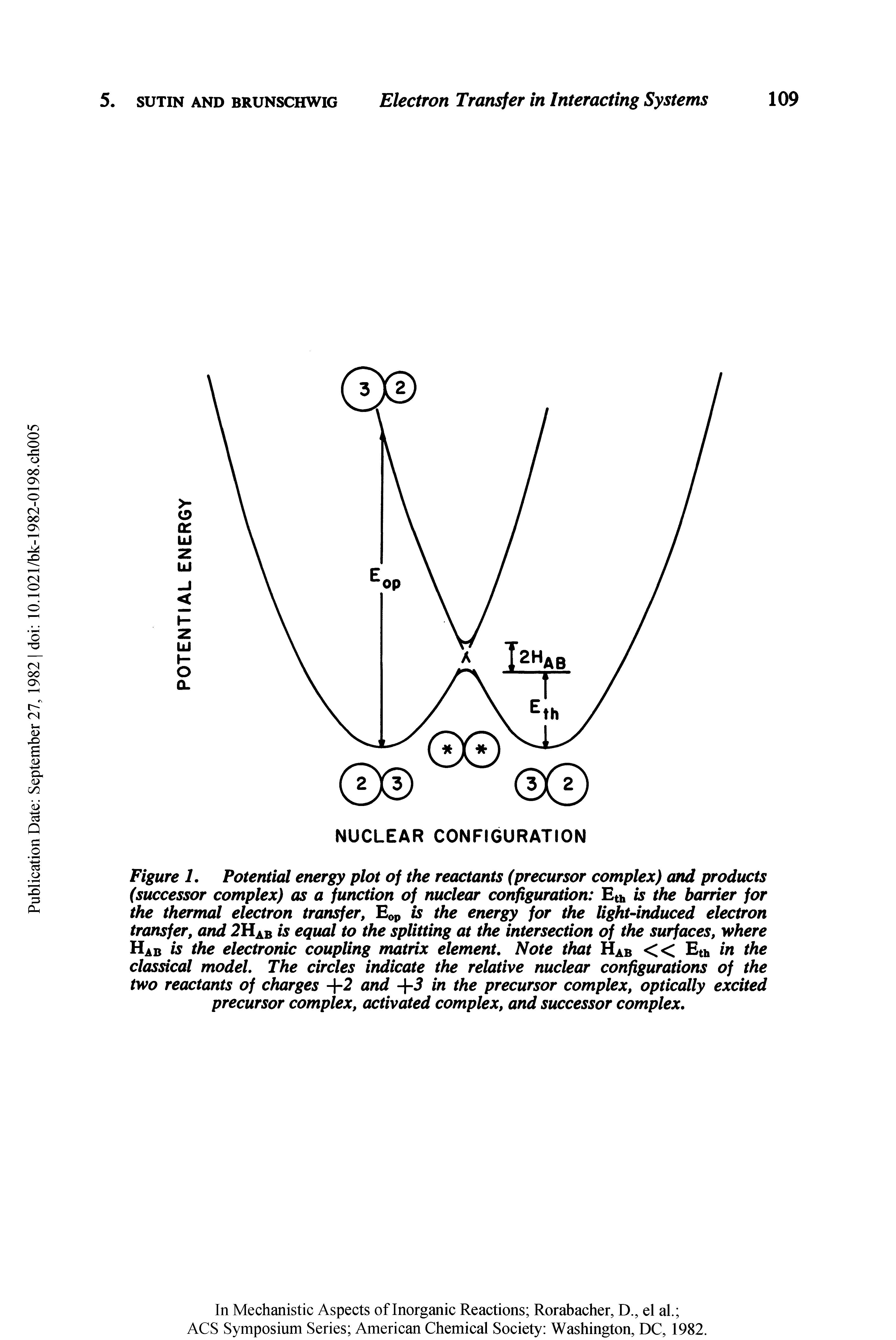 Figure 1. Potential energy plot of the reactants (precursor complex) and products (successor complex) as a function of nuclear configuration Eth is the barrier for the thermal electron transfer, Eop is the energy for the light-induced electron transfer, and 2HAB is equal to the splitting at the intersection of the surfaces, where HAB is the electronic coupling matrix element. Note that HAB << Eth in the classical model. The circles indicate the relative nuclear configurations of the two reactants of charges +2 and +5 in the precursor complex, optically excited precursor complex, activated complex, and successor complex.