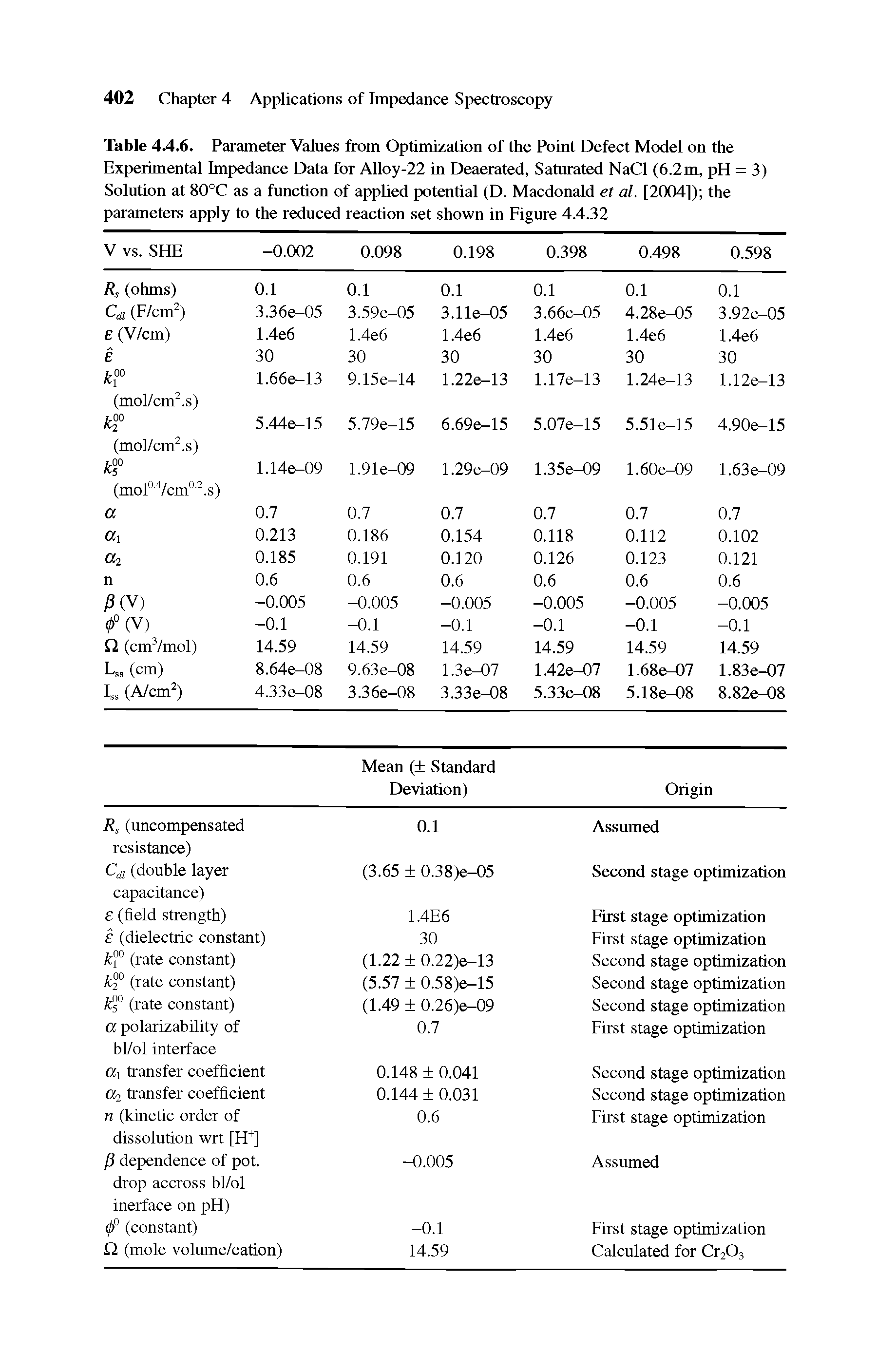 Table 4.4.6. Parameter Values from Optimization of the Point Defect Model on the Experimental Impedance Data for Alloy-22 in Deaerated, Saturated NaCl (6.2m, pH = 3) Solution at 80°C as a function of applied potential (D. Macdonald et al. [2004]) the parameters apply to the reduced reaction set shown in Figure 4.4.32...