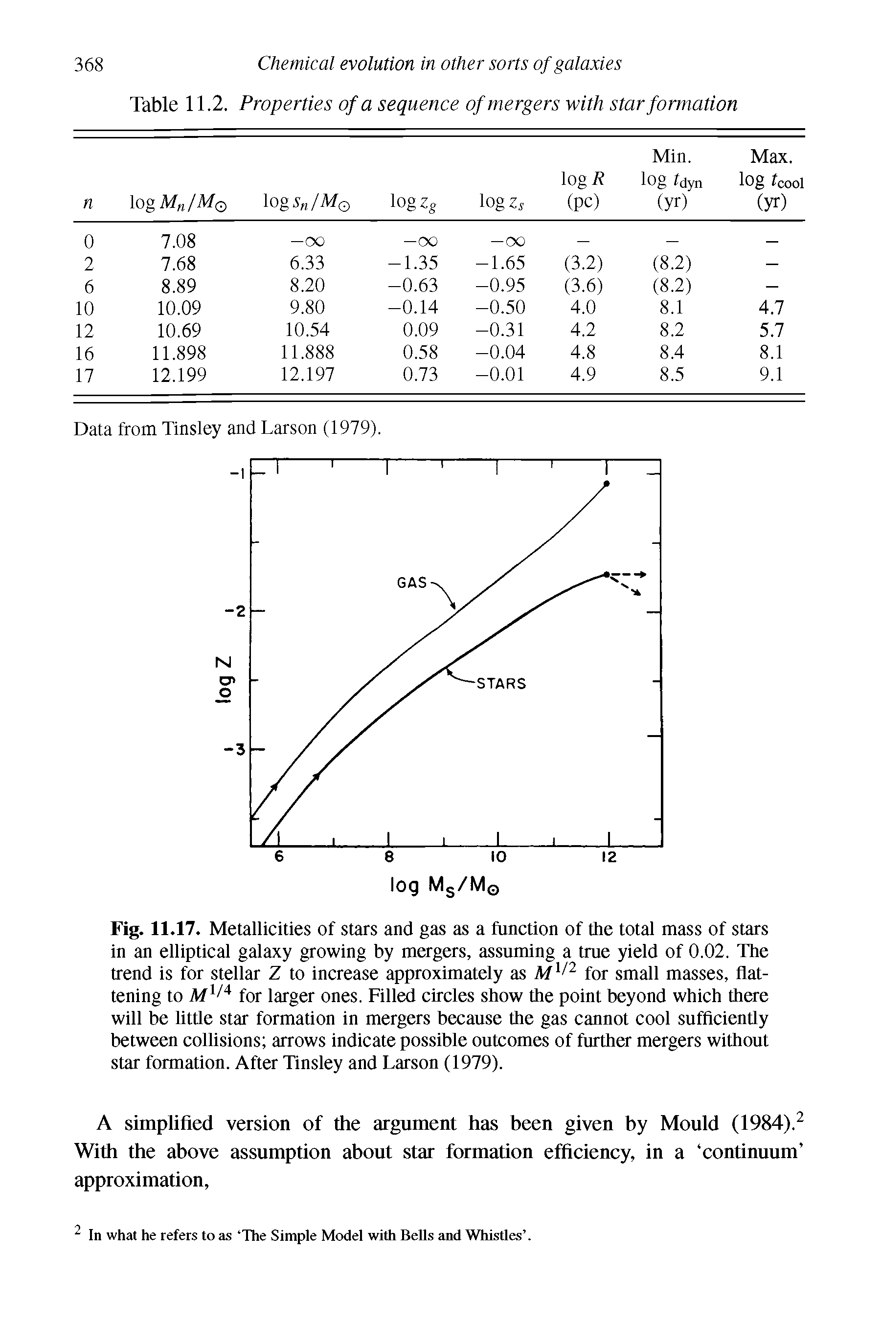 Fig. 11.17. Metallicities of stars and gas as a function of the total mass of stars in an elliptical galaxy growing by mergers, assuming a true yield of 0.02. The trend is for stellar Z to increase approximately as A/1/2 for small masses, flattening to Af1/4 for larger ones. Filled circles show the point beyond which there will be little star formation in mergers because the gas cannot cool sufficiently between collisions arrows indicate possible outcomes of further mergers without star formation. After Tinsley and Larson (1979).