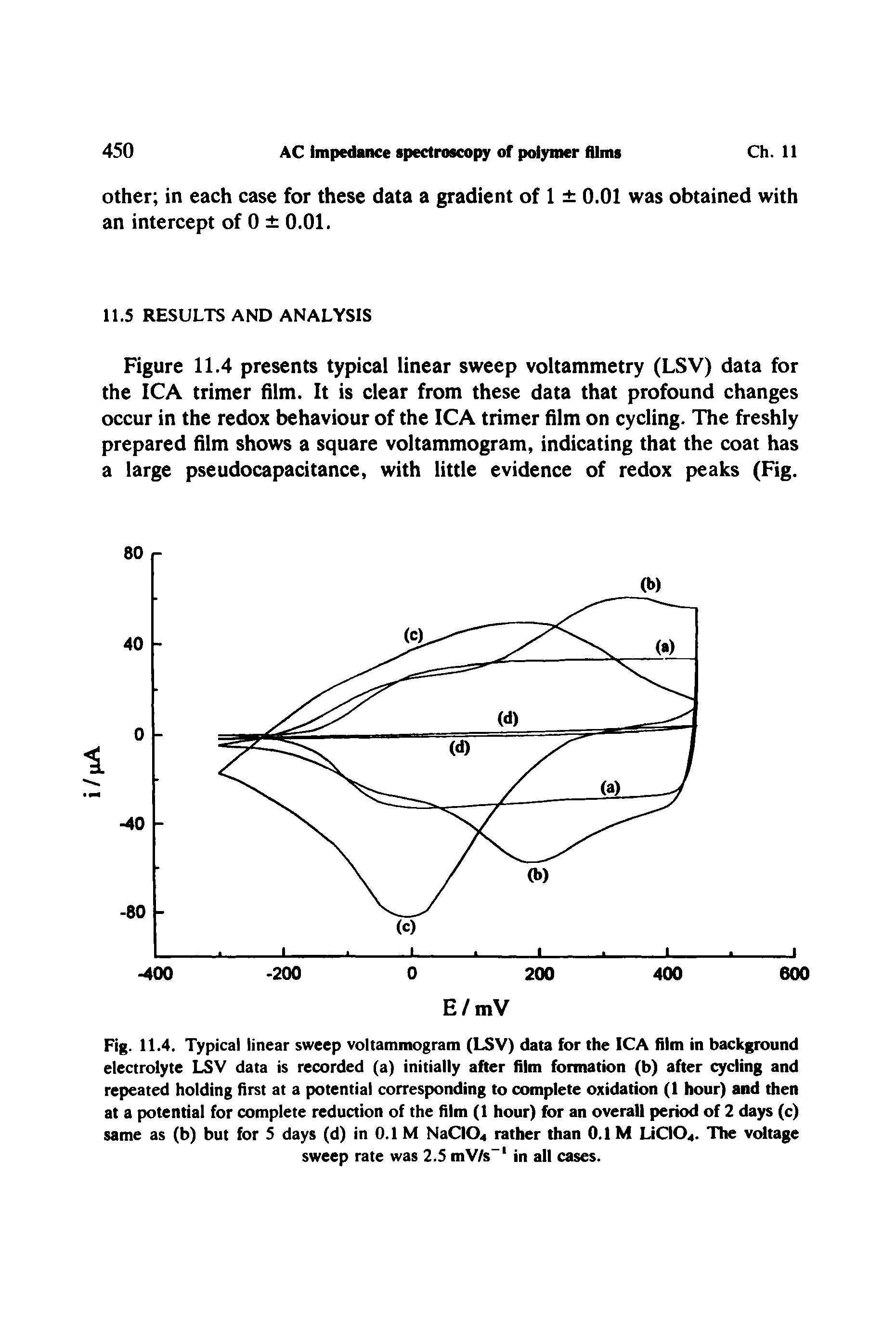 Fig. 11.4. Typical linear sweep voltammogram (LSV) data for the ICA film in background electrolyte LSV data is recorded (a) initially after film formation (b) after cycling and repeated holding first at a potential corresponding to complete oxidation (1 hour) and then at a potential for complete reduction of the film (1 hour) for an overall period of 2 days (c) same as (b) but for 5 days (d) in 0.1 M NaCI04 rather than 0.1 M LiCI04. The voltage sweep rate was 2.5 mV/s"1 in all cases.