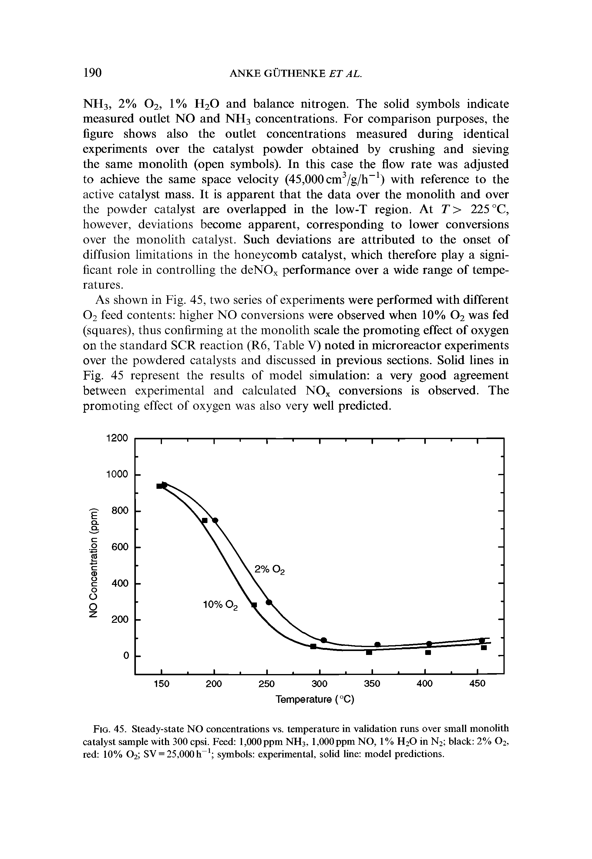 Fig. 45. Steady-state NO concentrations vs. temperature in validation runs over small monolith catalyst sample with 300 cpsi. Feed 1,000 ppm NH3, 1,000 ppm NO, 1% H2O in N2 black 2% O2, red 10% Oz SV = 25,000 h symbols experimental, solid line model predictions.