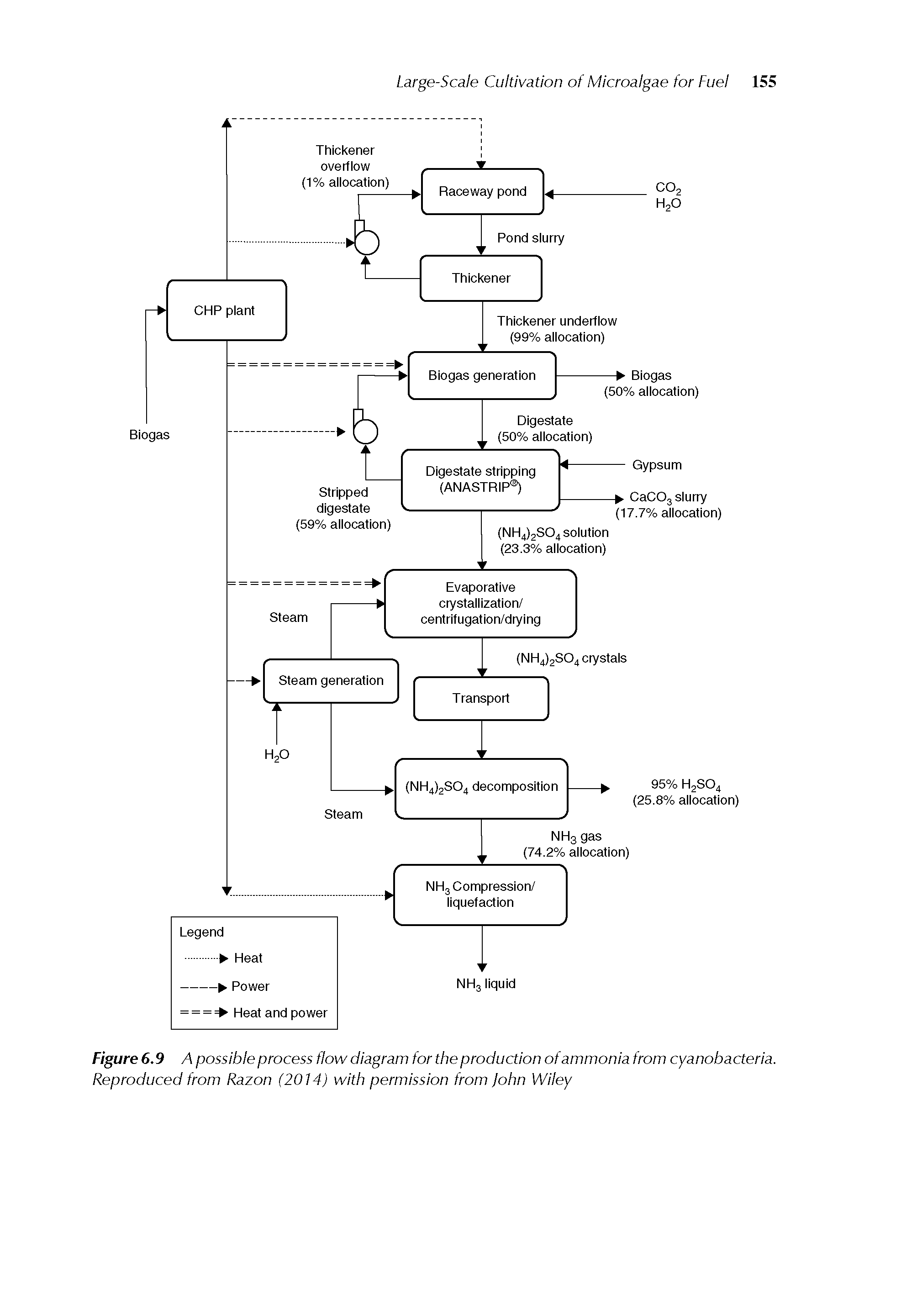 Figure 6.9 A possible process flow diagram for the production of ammonia from cyanobacteria. Reproduced from Razon (2014) with permission from John Wiley...