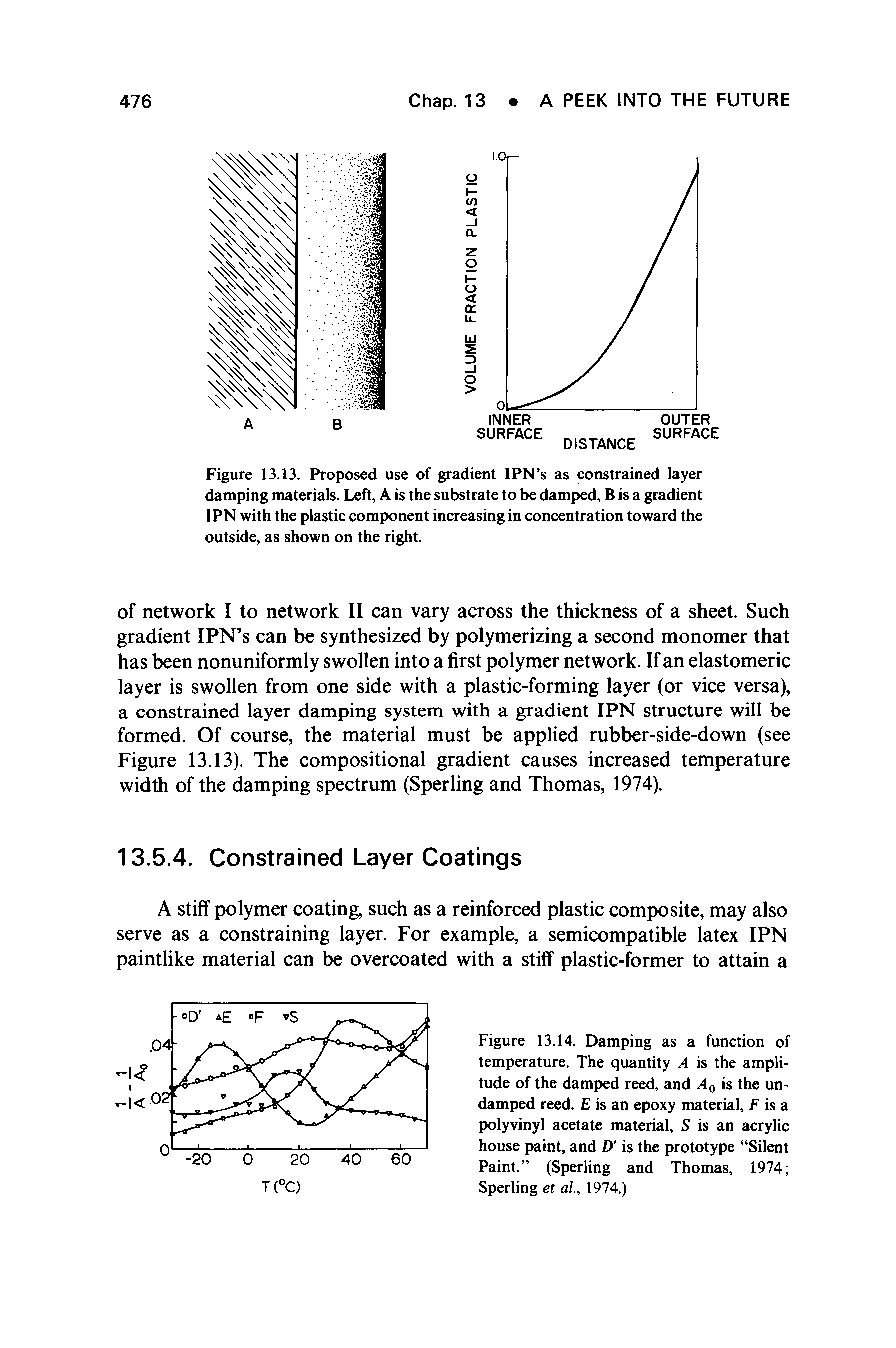 Figure 13.14. Damping as a function of temperature. The quantity A is the amplitude of the damped reed, and is the undamped reed. E is an epoxy material, F is a polyvinyl acetate material, S is an acrylic house paint, and D is the prototype Silent Paint. (Sperling and Thomas, 1974 Sperling et al, 1974.)...