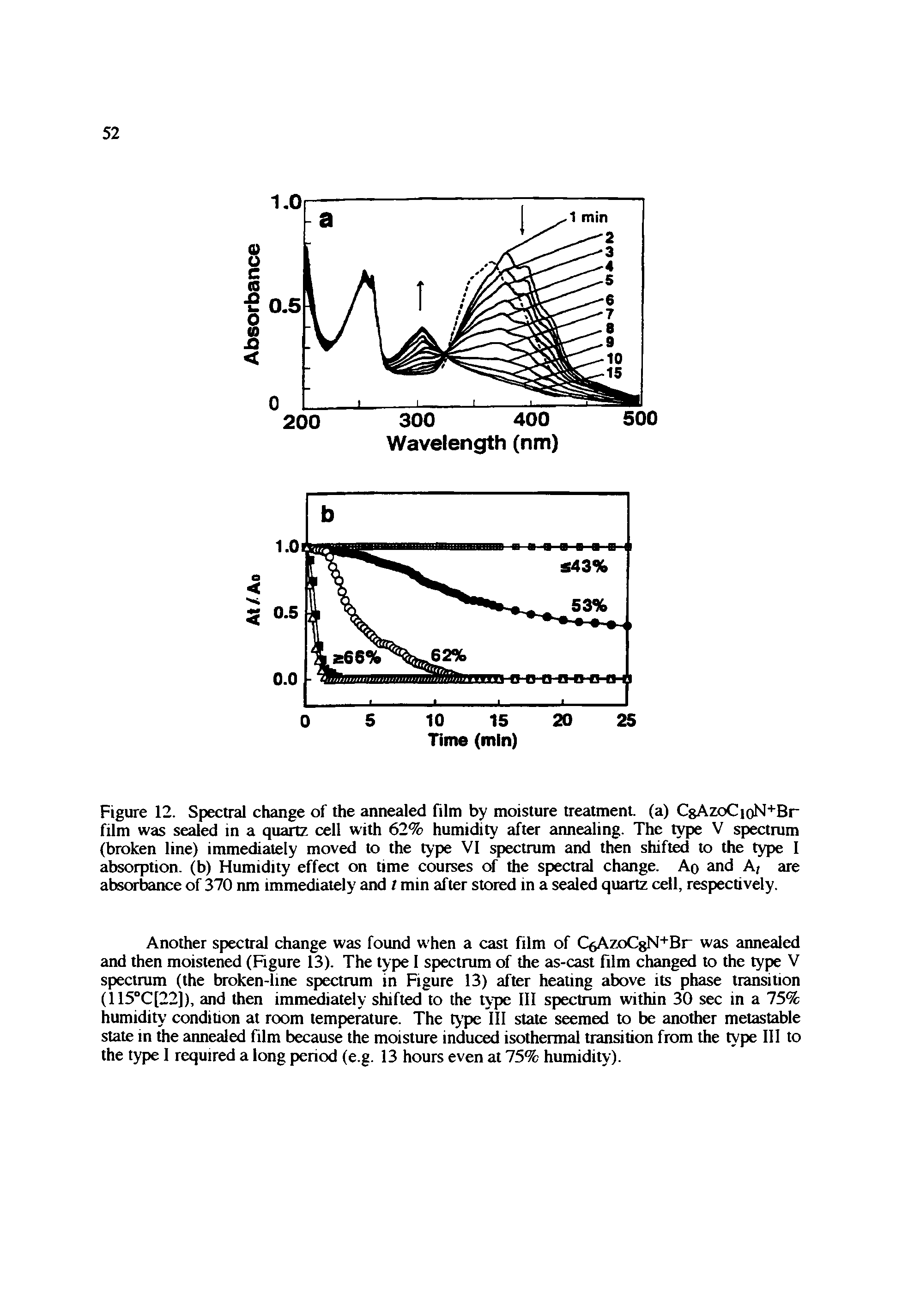 Figure 12. Spectral change of the annealed film by moisture treatment, (a) CgAzoCioN+Br film was sealed in a quartz cell with 62% humidity after annealing. The type V spectrum (broken line) immediately moved to the type VI spectrum and then shifted to the type I absorption, (b) Humidity effect on time courses of the spectral change. Ao and A, are absorbance of 370 nm immediately and l min after stored in a sealed quartz cell, respectively.