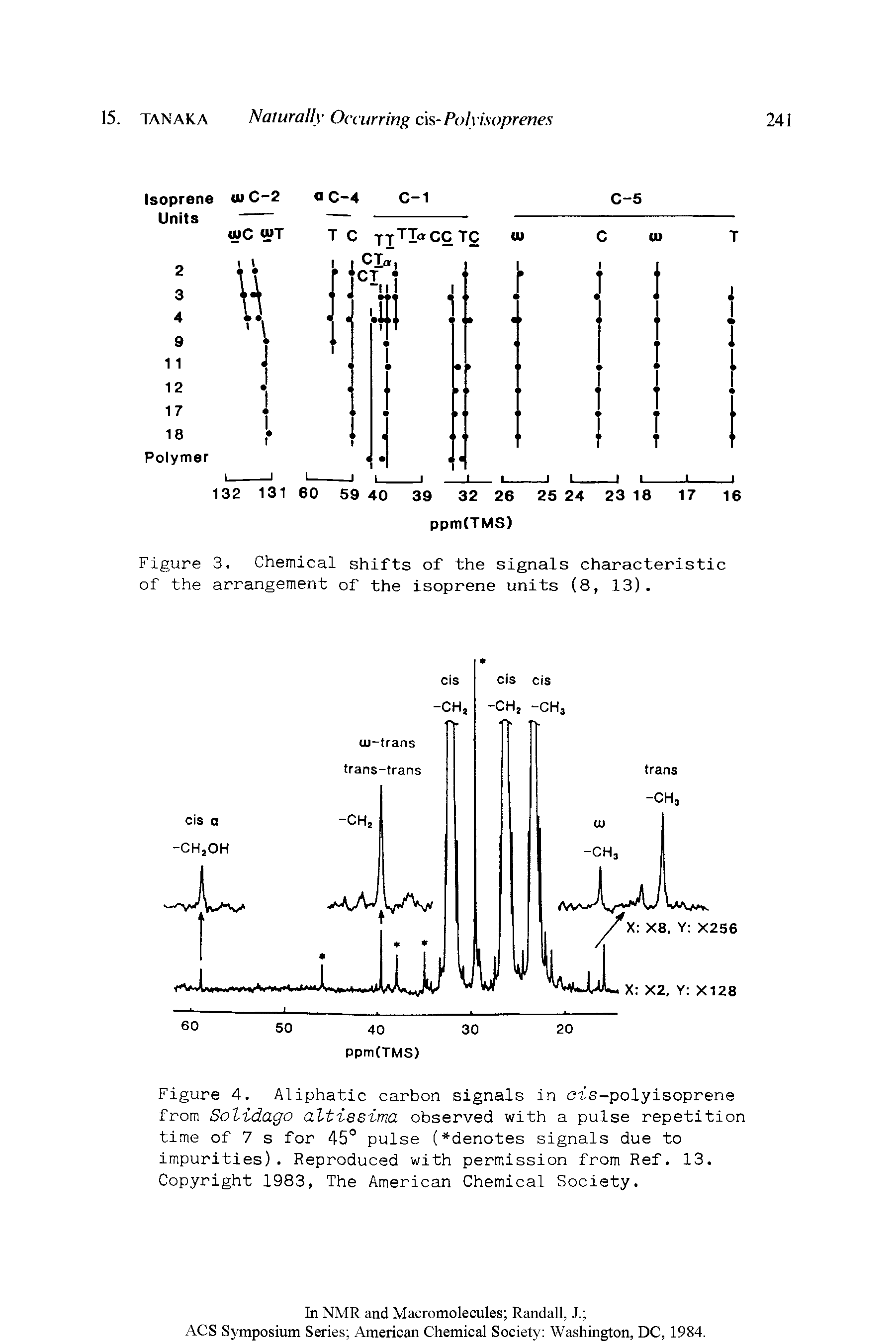 Figure 4. Aliphatic carbon signals in cis-polyisoprene from Solidago altissima observed with a pulse repetition time of 7 s for 45° pulse ( denotes signals due to impurities). Reproduced with permission from Ref. 13. Copyright 1983, The American Chemical Society.