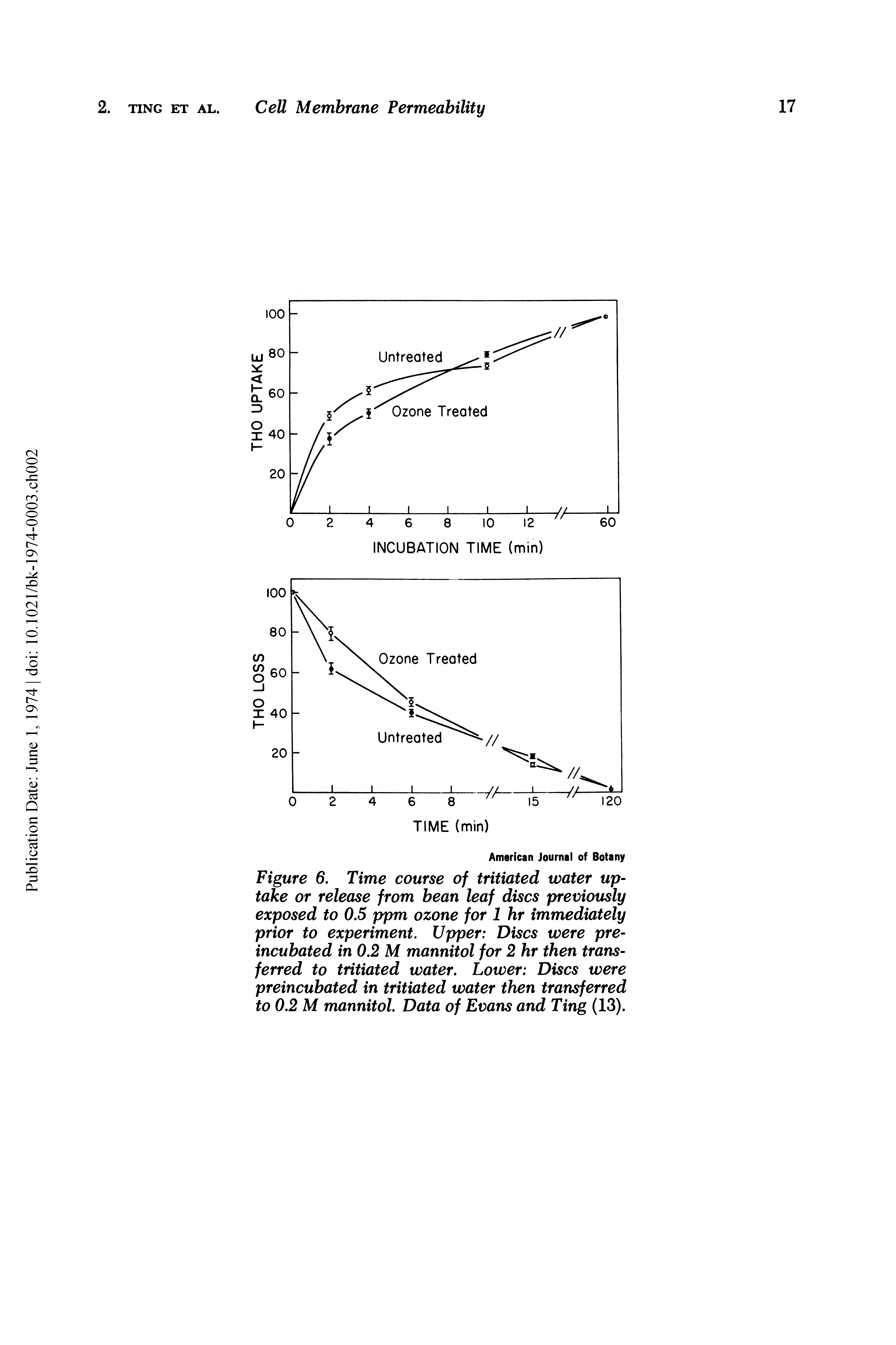 Figure 6. Time course of tritiated water uptake or release from bean leaf discs previously exposed to 0.5 ppm ozone for 1 hr immediately prior to experiment. Upper Discs were preincubated in 0.2 M mannitol for 2 hr then transferred to tritiated water. Lower Discs were preincubated in tritiated water then transferred to 0.2 M mannitol. Data of Evans and Ting (13).