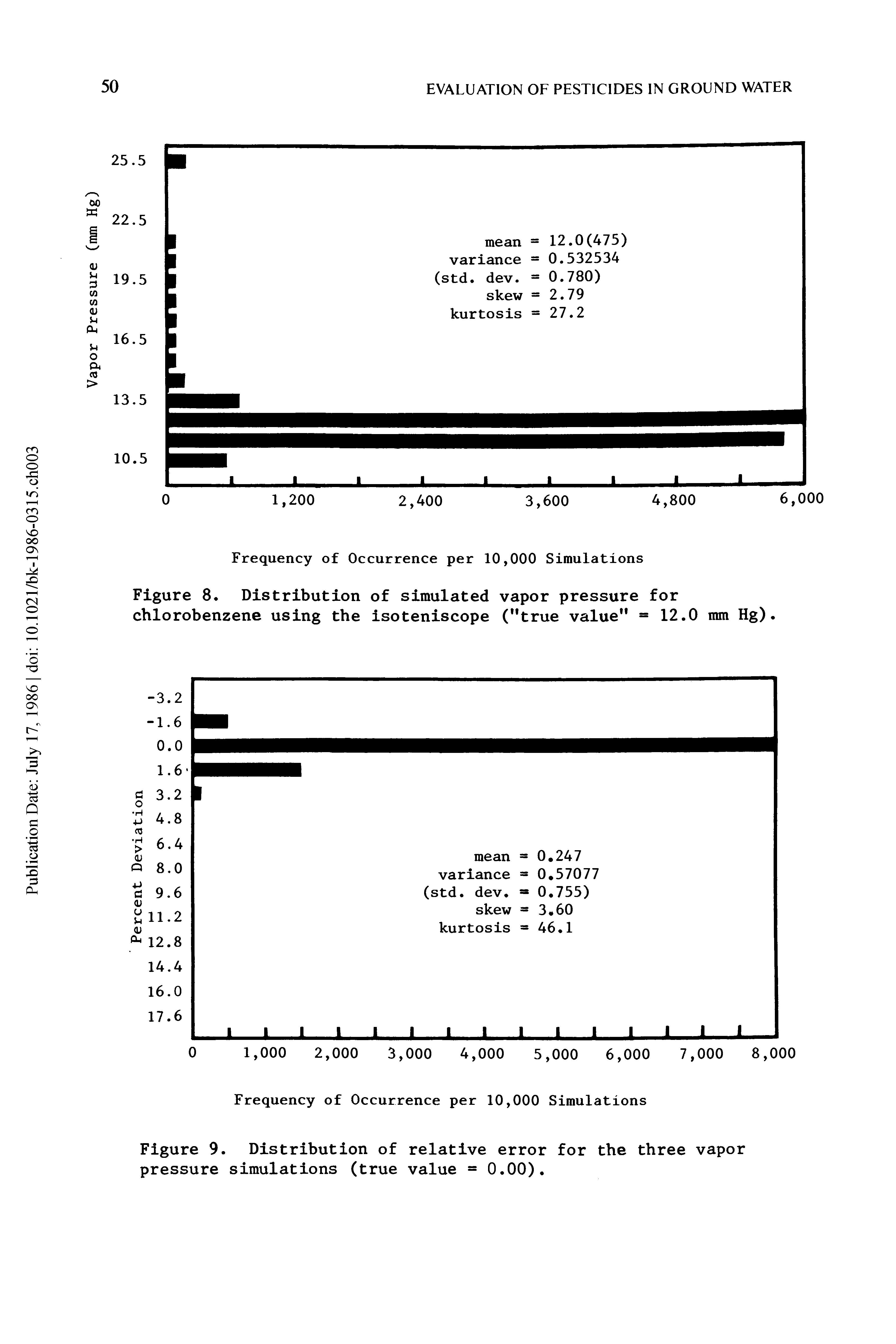 Figure 8. Distribution of simulated vapor pressure for chlorobenzene using the isoteniscope ("true value = 12.0 mm Hg).