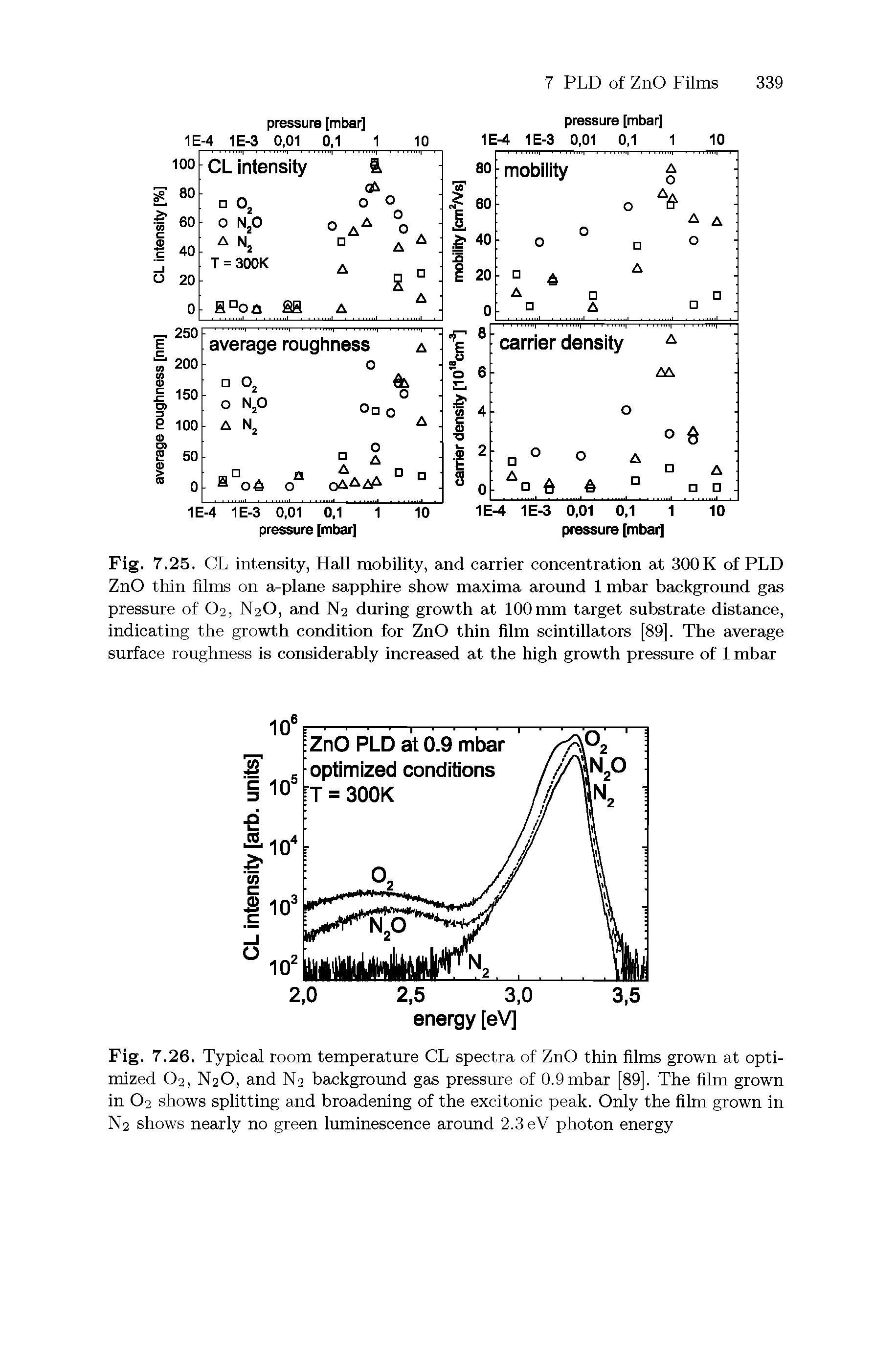 Fig. 7.26. Typical room temperature CL spectra of ZnO thin films grown at optimized O2, N2O, and N2 background gas pressure of 0.9mbar [89], The film grown in O2 shows splitting and broadening of the excitonic peak. Only the film grown in N2 shows nearly no green luminescence around 2.3 eV photon energy...