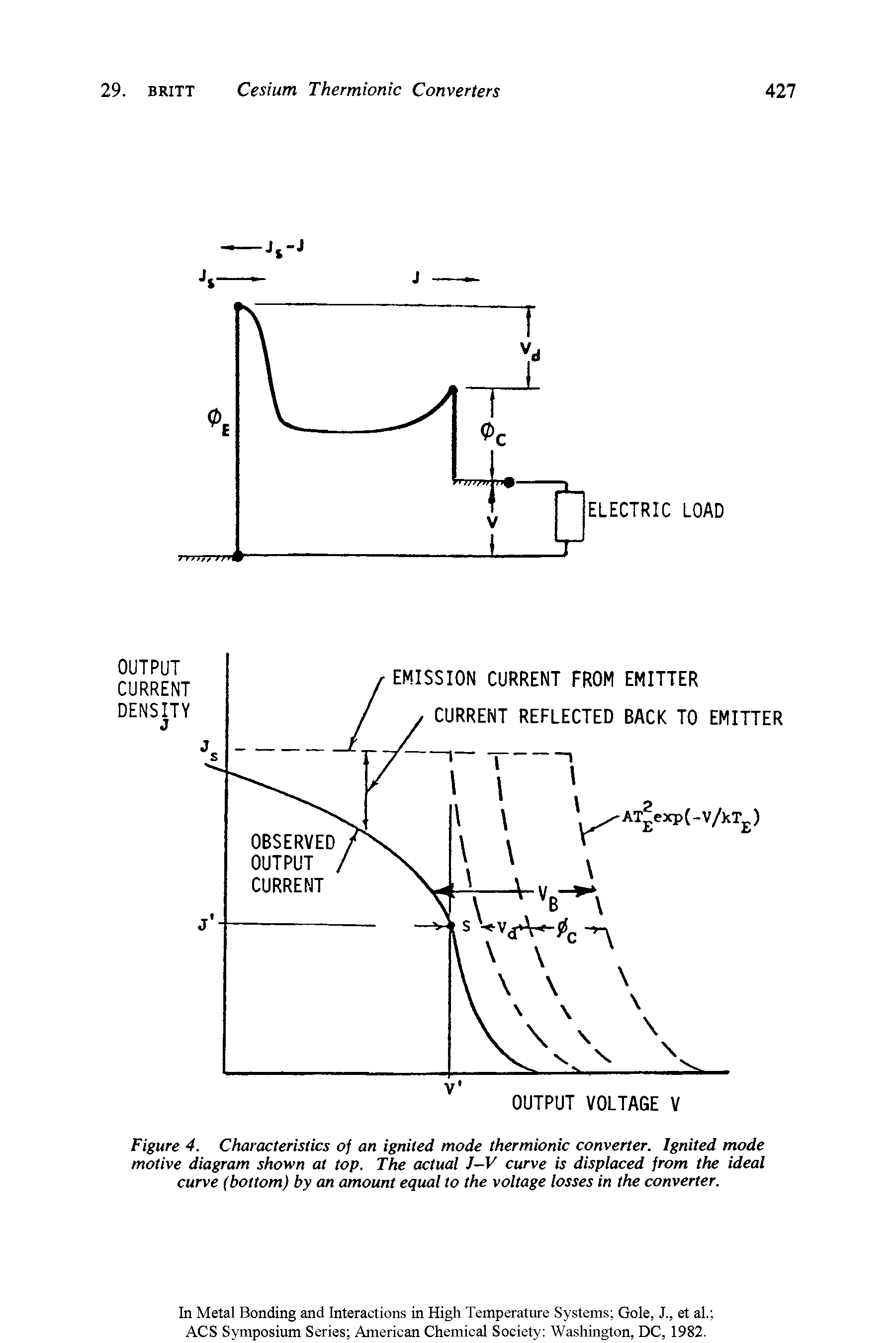 Figure 4. Characteristics of an ignited mode thermionic converter. Ignited mode motive diagram shown at top. The actual J-V curve is displaced from the ideal curve (bottom) by an amount equal to the voltage losses in the converter.