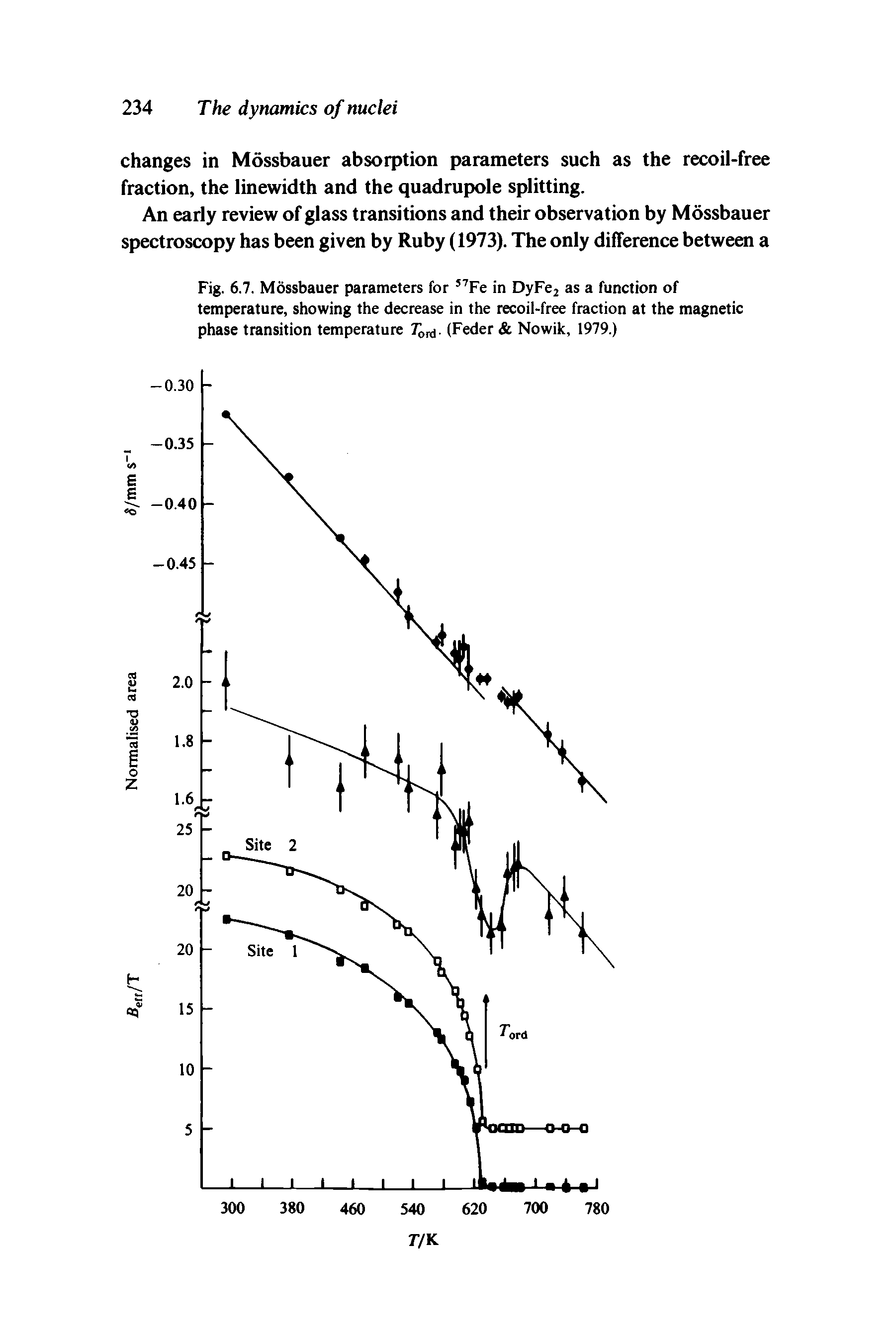 Fig. 6.7. Mossbauer parameters for Fe in DyFe as a function of temperature, showing the decrease in the recoil-free fraction at the magnetic phase transition temperature 7i . (Feder Nowik, 1979.)...