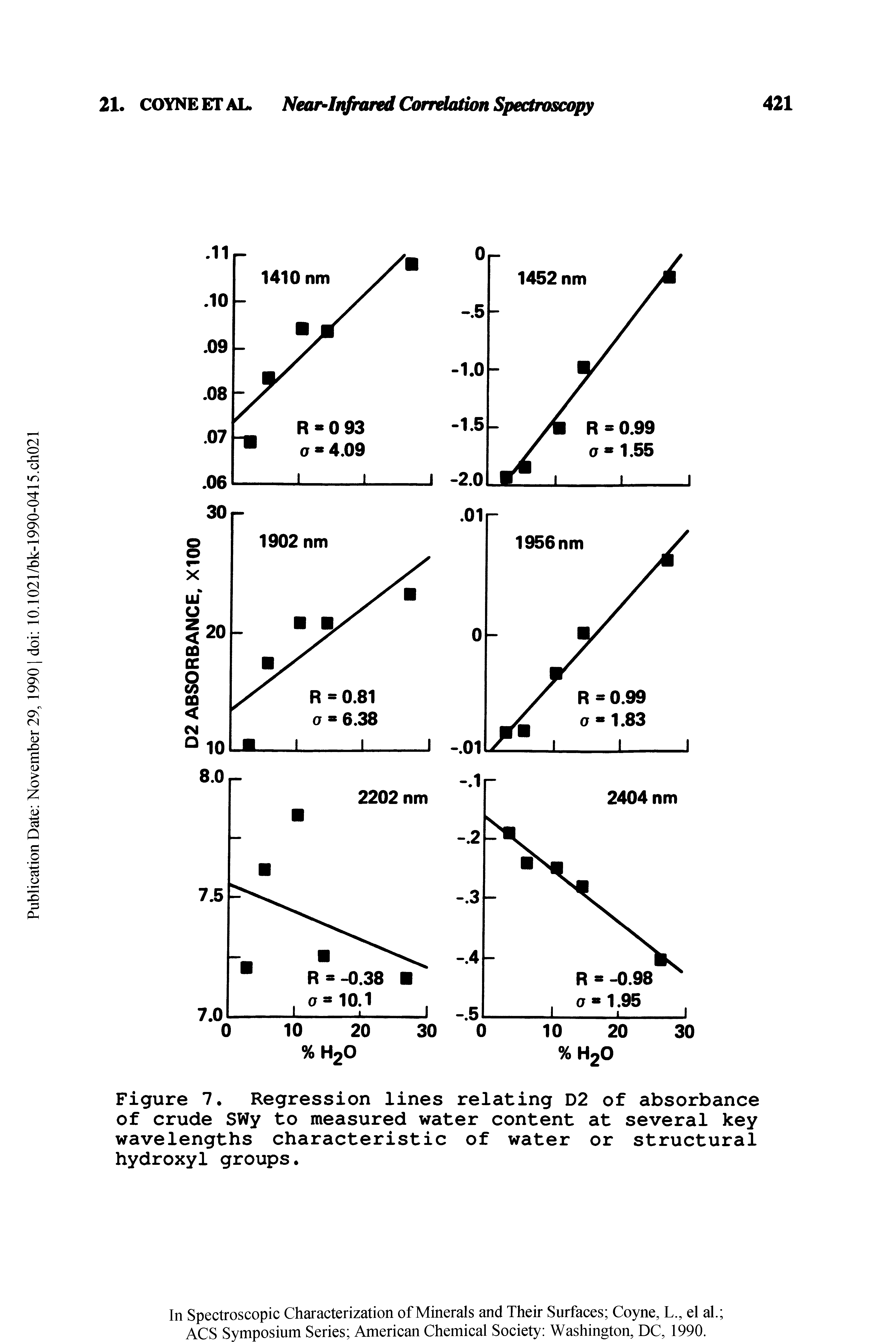 Figure 7. Regression lines relating D2 of absorbance of crude SWy to measured water content at several key wavelengths characteristic of water or structural hydroxyl groups.