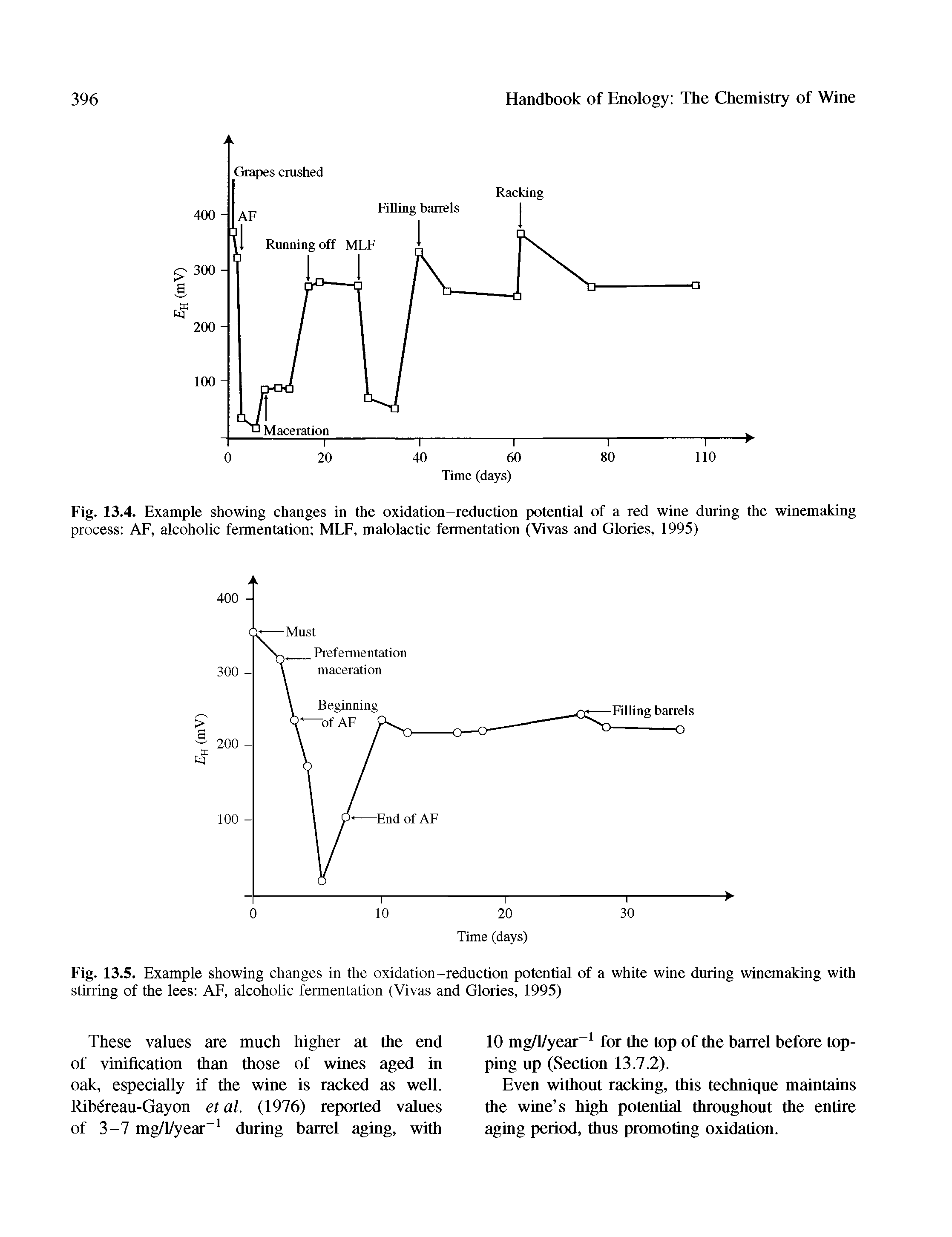 Fig. 13.4. Example showing changes in the oxidation-reduction potential of a red wine during the winemaking process AF, alcoholic fermentation MLF, malolactic fermentation (Vivas and Glories, 1995)...