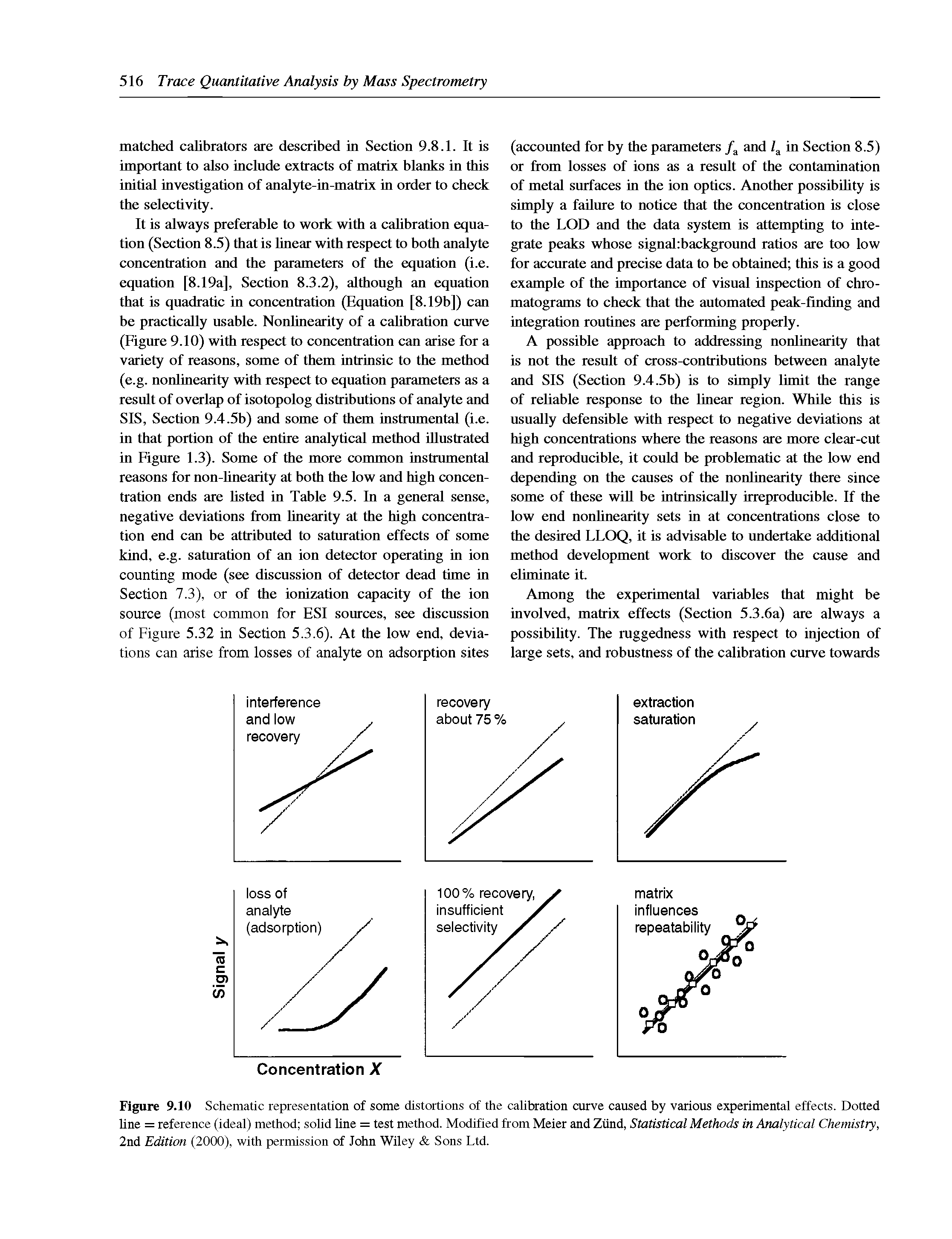 Figure 9.10 Schematic representation of some distortions of the calibration curve caused by various experimental effects. Dotted line = reference (ideal) method solid line = test method. Modified from Meier and Ziind, Statistical Methods in Analytical Chemistry, 2nd Edition (2000), with permission of John Wiley Sons Ltd.