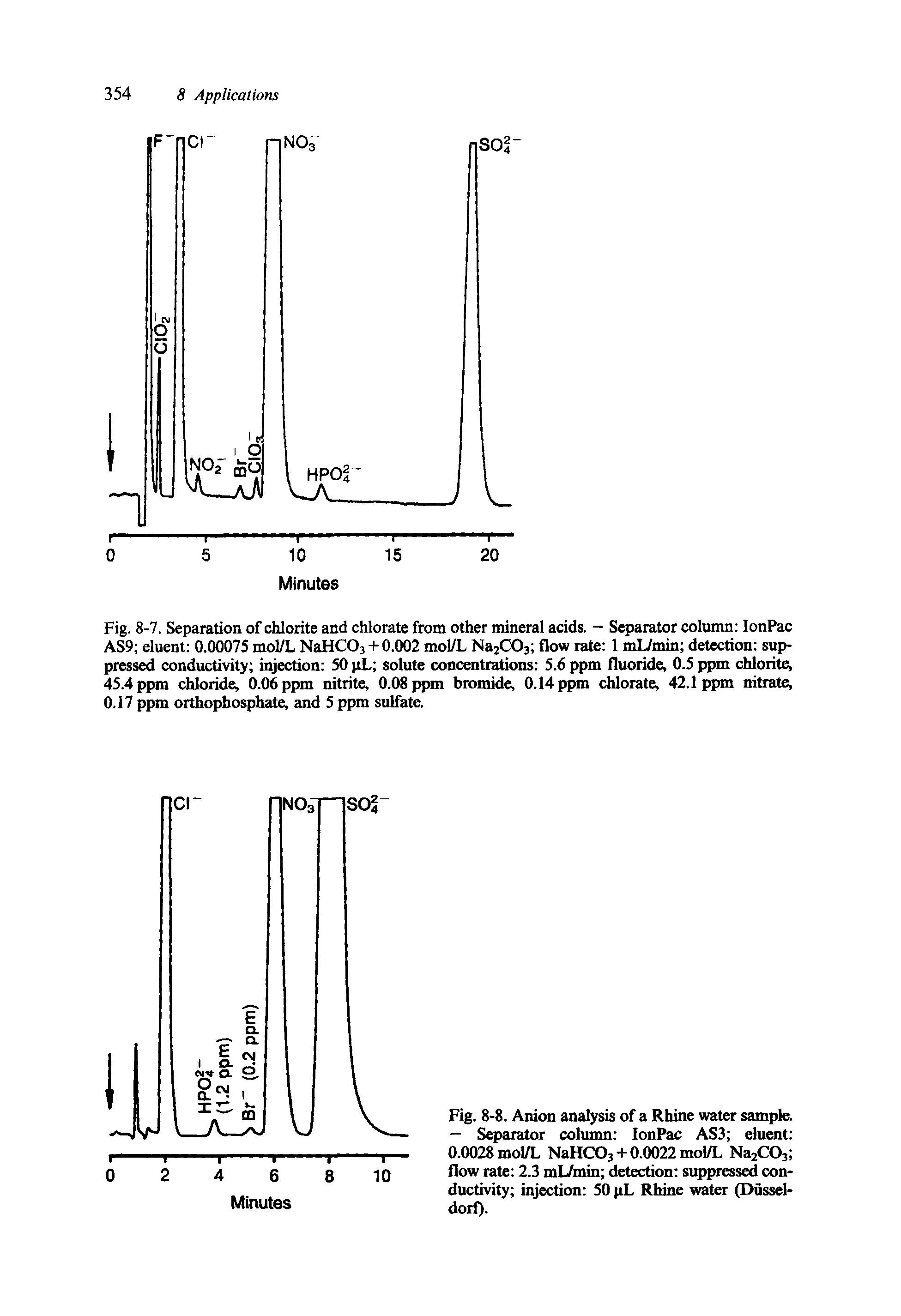 Fig. 8-8. Anion analysis of a Rhine water sample. — Separator column IonPac AS3 eluent 0.0028 mol/L NaHCOj + 0.0022 mol/L Na2C03 flow rate 2.3 mL/min detection suppressed conductivity injection 50 pL Rhine water (Dussel-dorf).