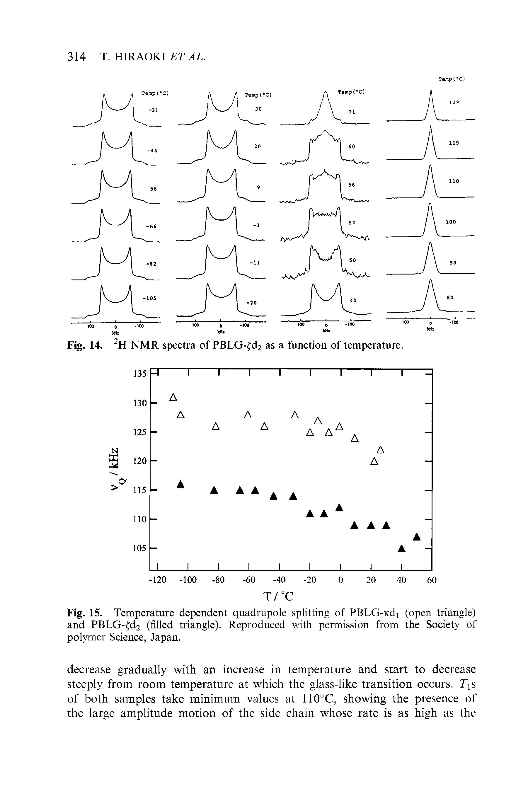 Fig. 15. Temperature dependent quadrupole splitting of PBLG-Kdi (open triangle) and PBLG-fd2 (filled triangle). Reproduced with permission from the Society of polymer Science, Japan.