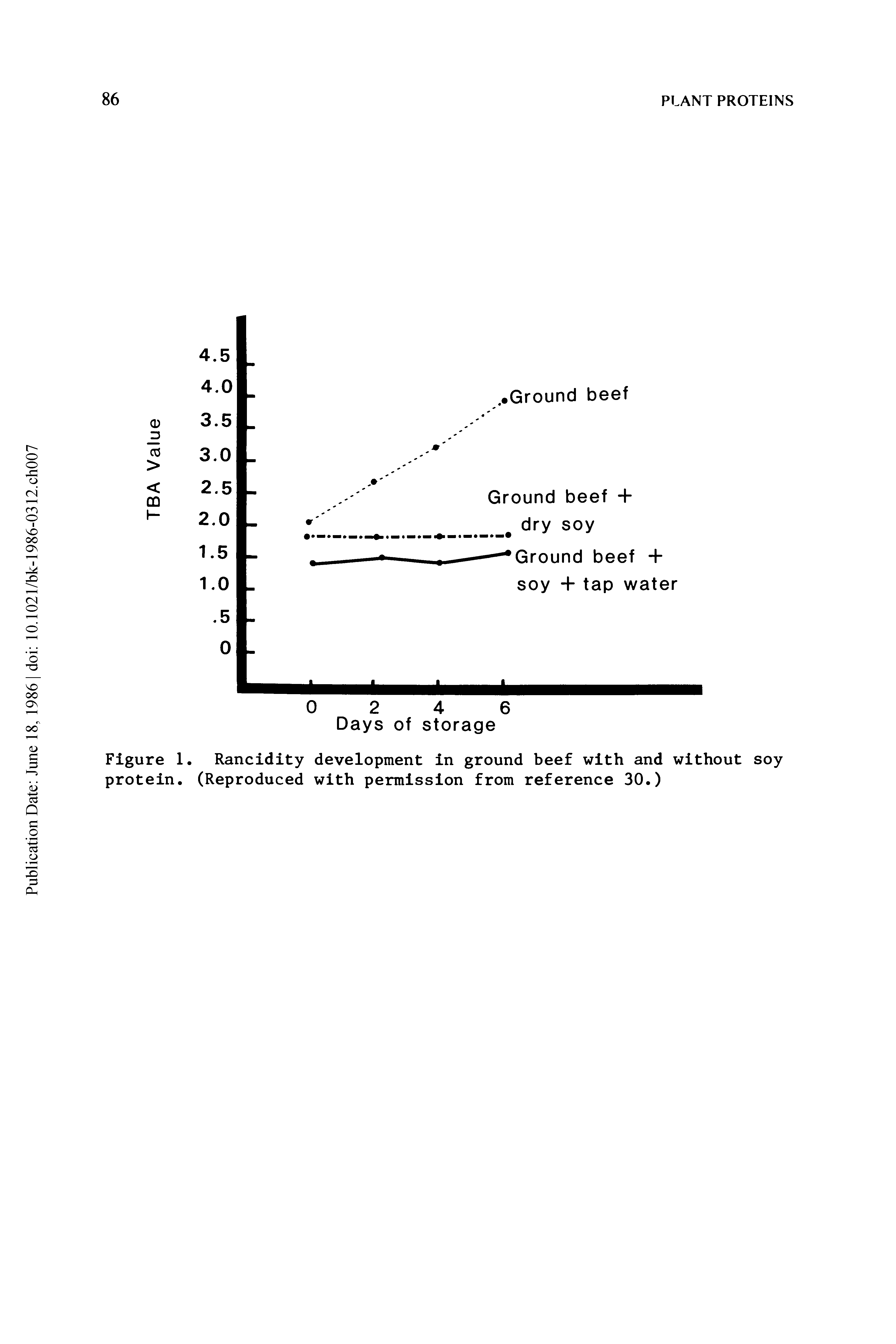 Figure 1. Rancidity development in ground beef with and without soy protein. (Reproduced with permission from reference 30.)...