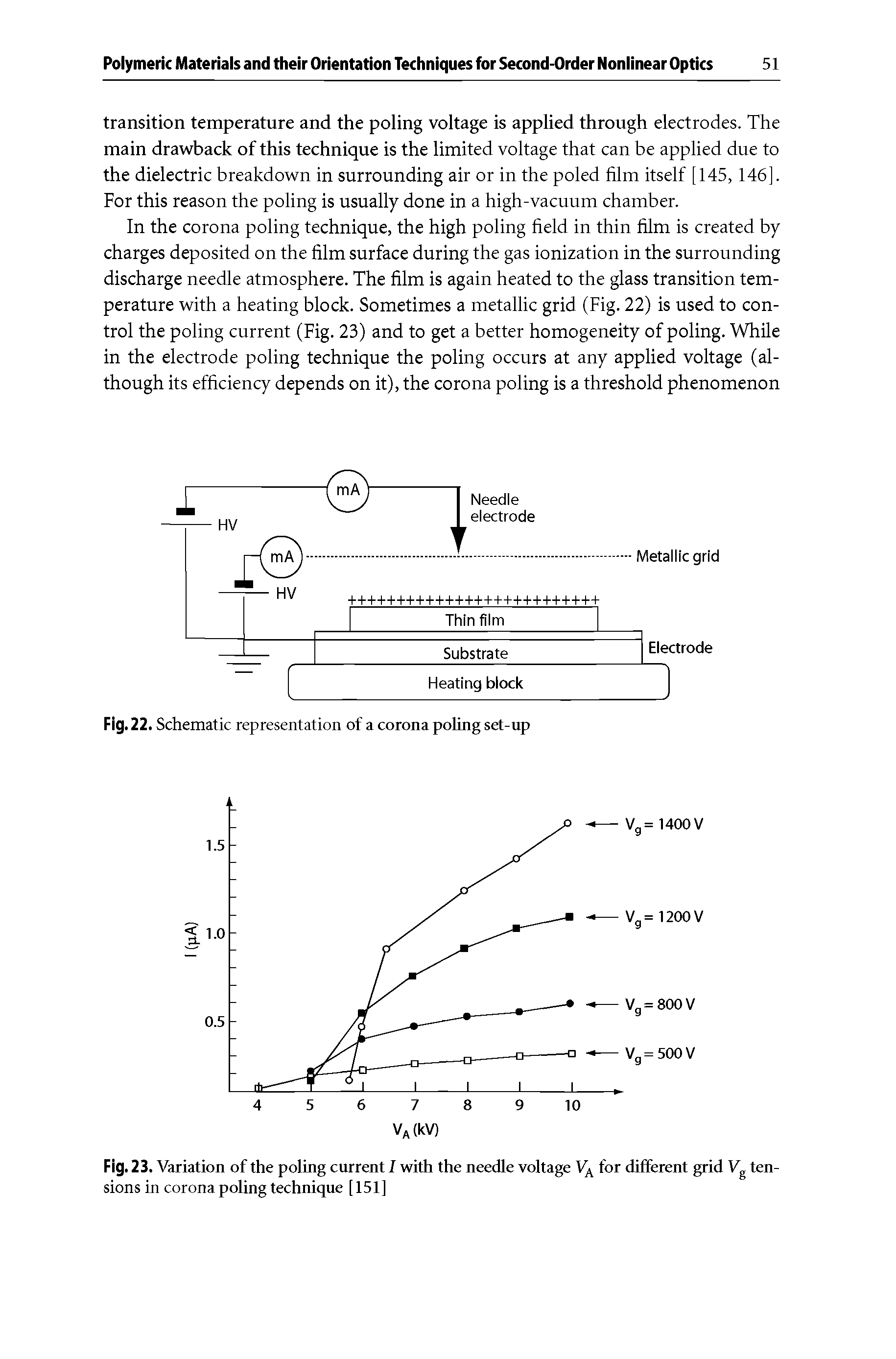 Fig. 23. Variation of the poling current I with the needle voltage 1 for different grid Vg tensions in corona poling technique [151]...