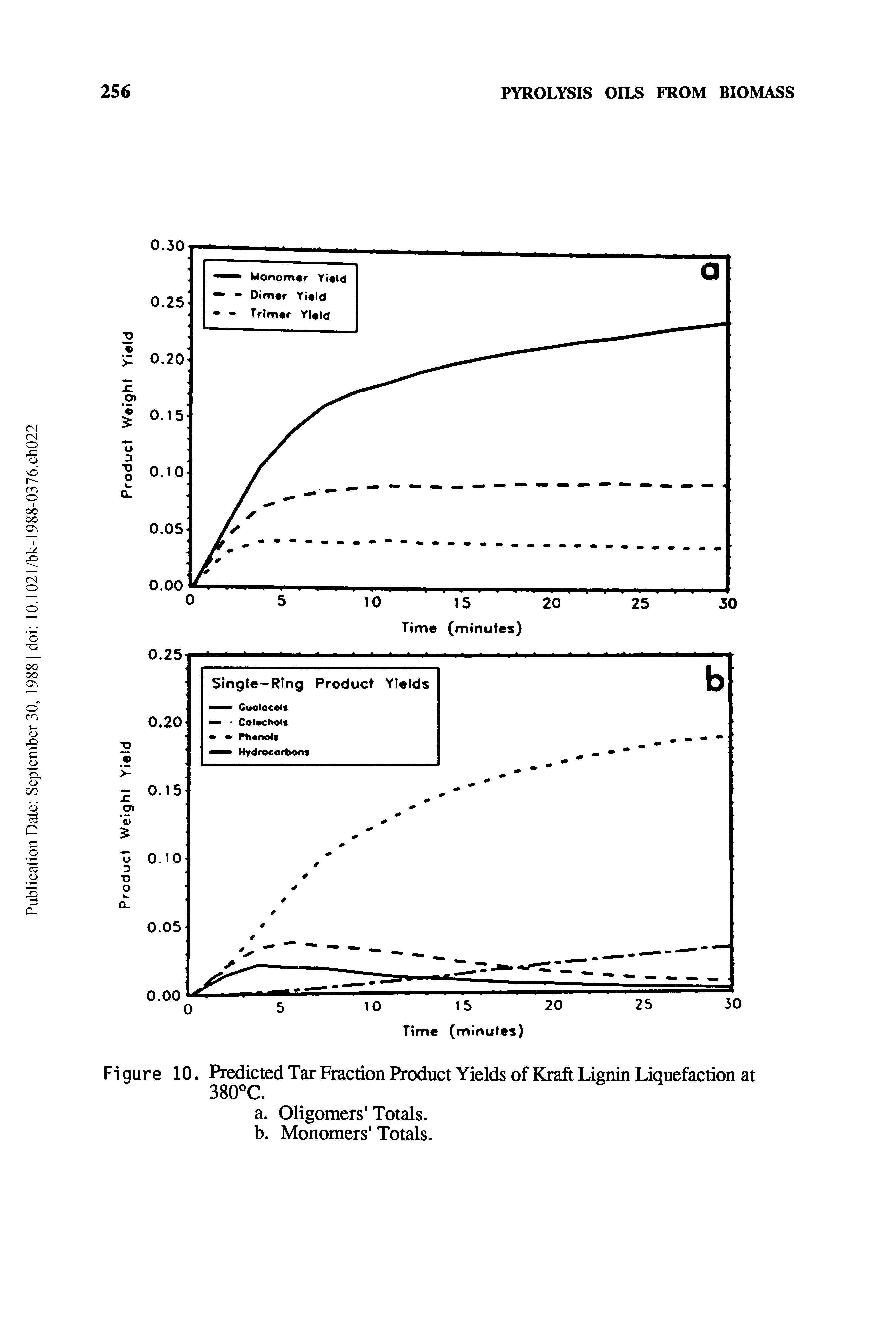 Figure 10. Predicted Tar Fraction Product Yields of Kraft Lignin Liquefaction at 380°C.