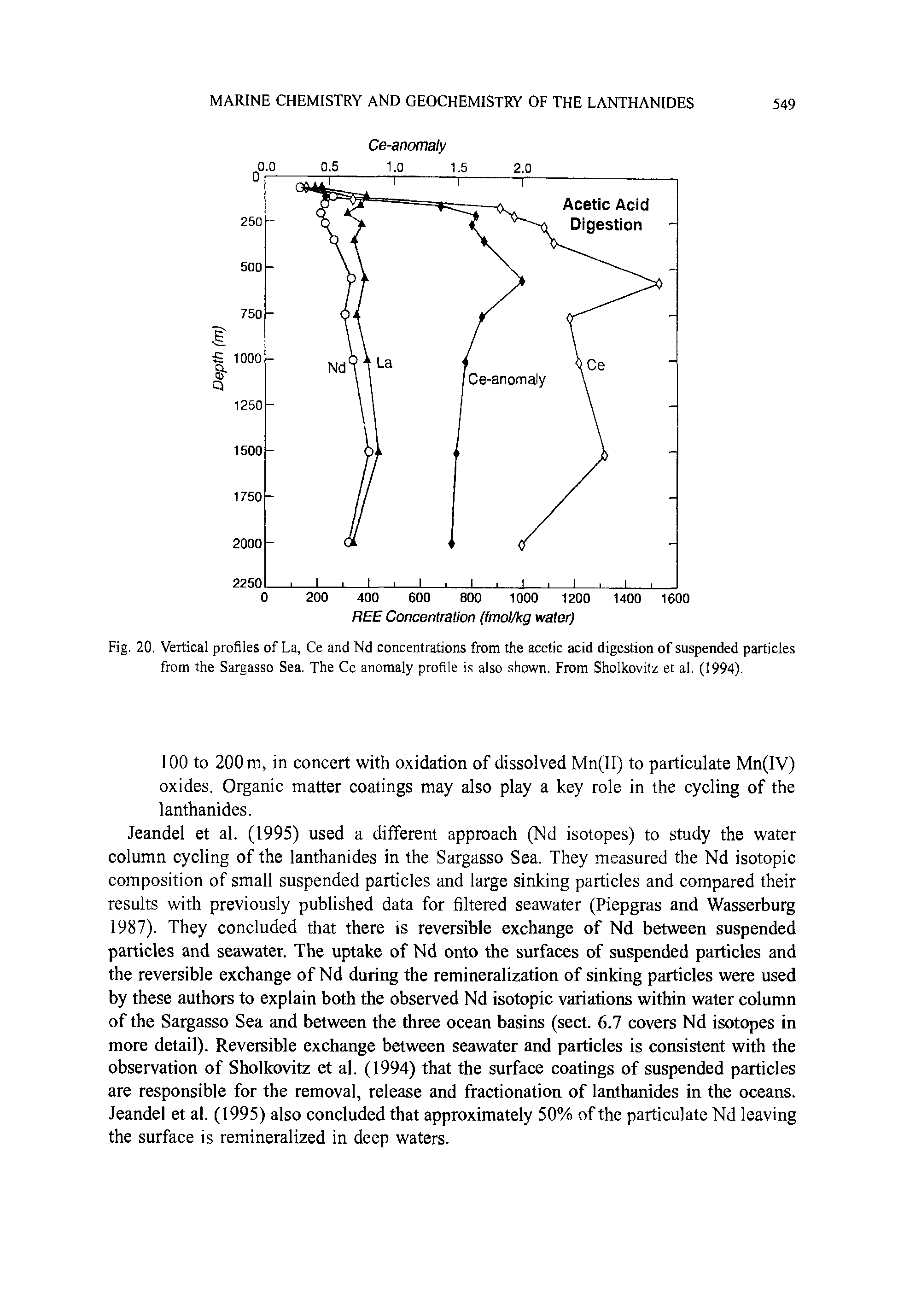 Fig. 20. Vertical profiles of La, Ce and Nd concentrations from the acetic acid digestion of suspended particles from the Sargasso Sea. The Ce anomaly profile is also shown. From Sholkovitz et al. (1994).