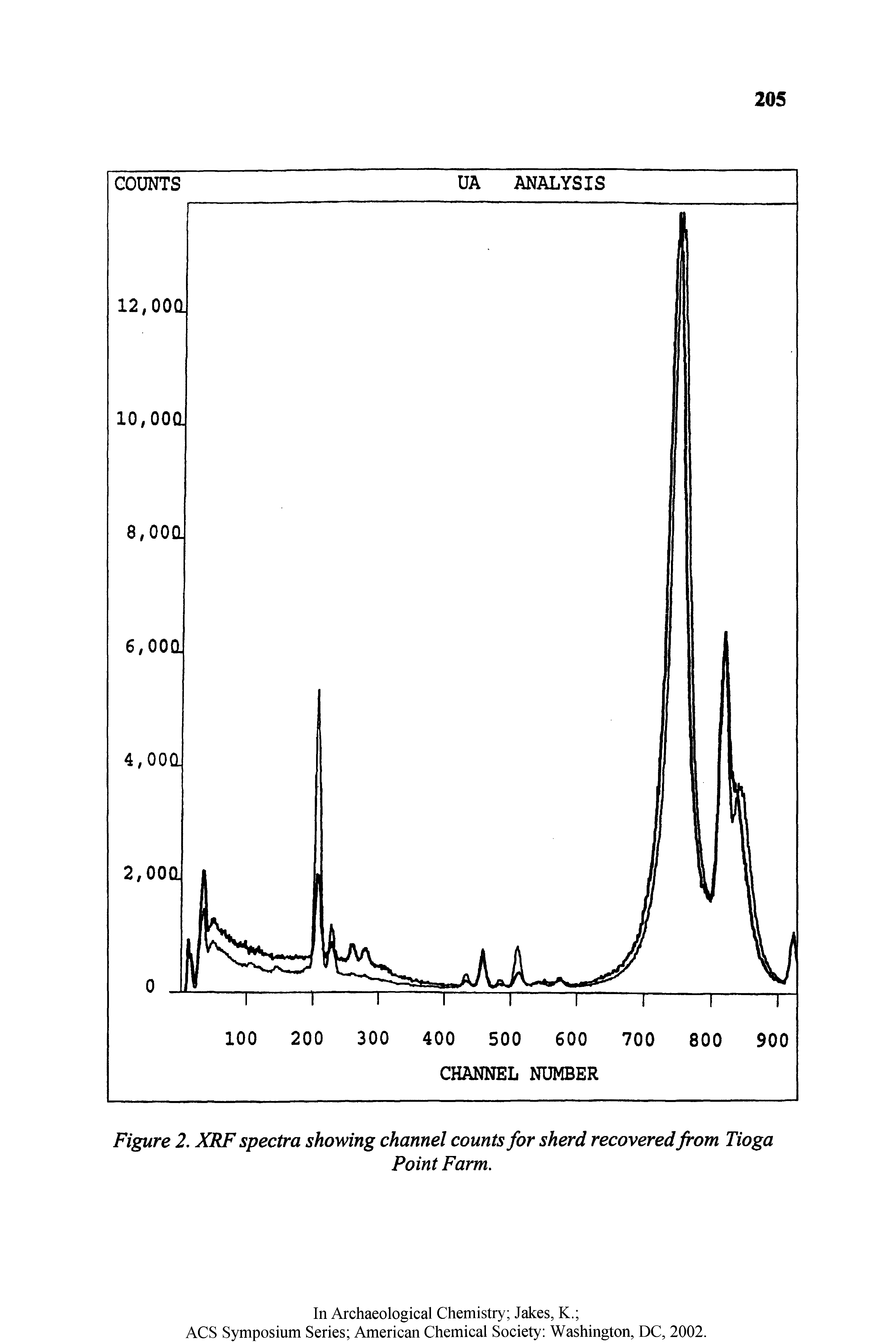 Figure 2. XRF spectra showing channel counts for sherd recoveredfrom Tioga...