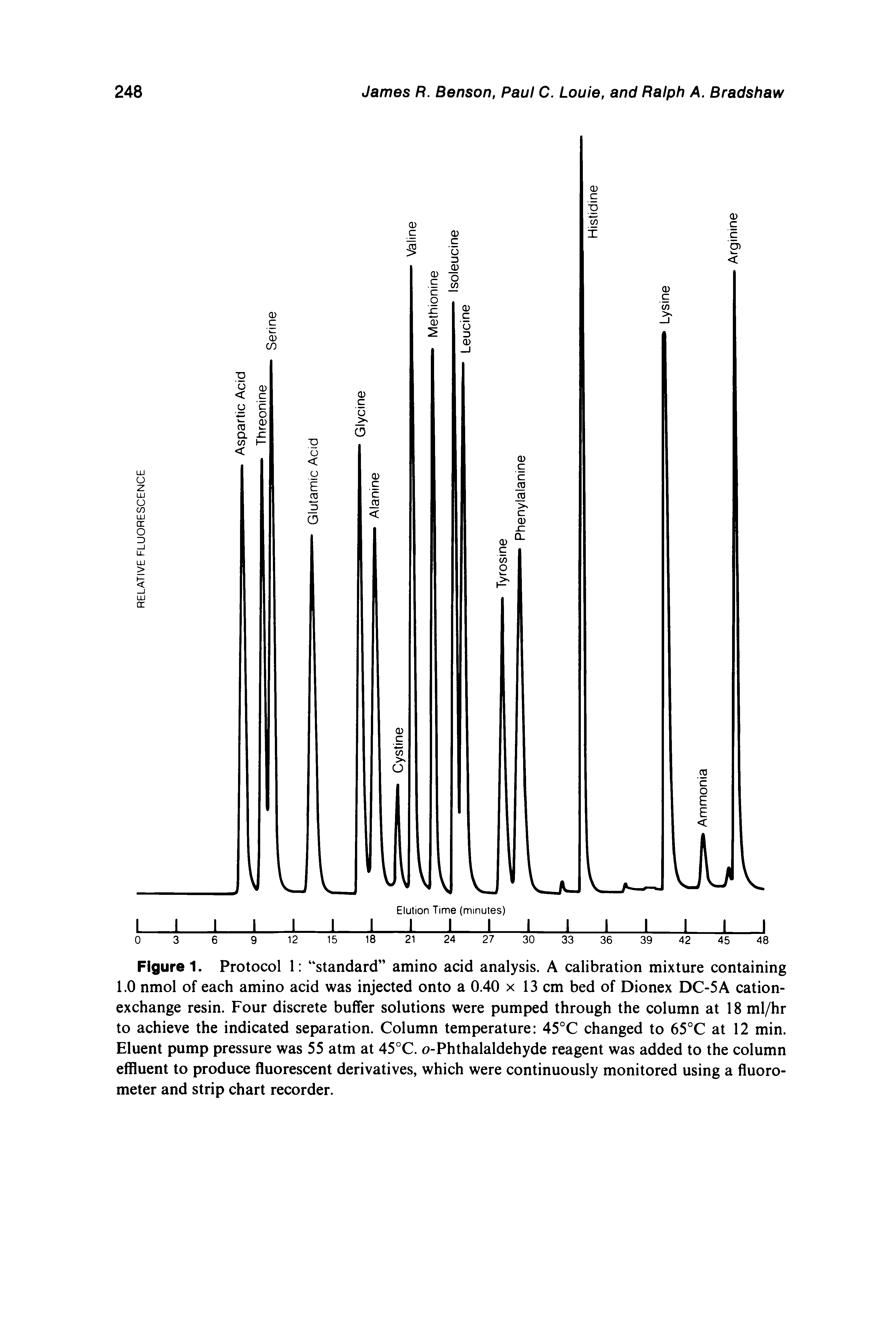 Figure 1. Protocol 1 standard amino acid analysis. A calibration mixture containing 1.0 nmol of each amino acid was injected onto a 0.40 x 13 cm bed of Dionex DC-5 A cation-exchange resin. Four discrete buffer solutions were pumped through the column at 18 ml/hr to achieve the indicated separation. Column temperature 45°C changed to 65°C at 12 min. Eluent pump pressure was 55 atm at 45°C. o-Phthalaldehyde reagent was added to the column effluent to produce fluorescent derivatives, which were continuously monitored using a fluoro-meter and strip chart recorder.