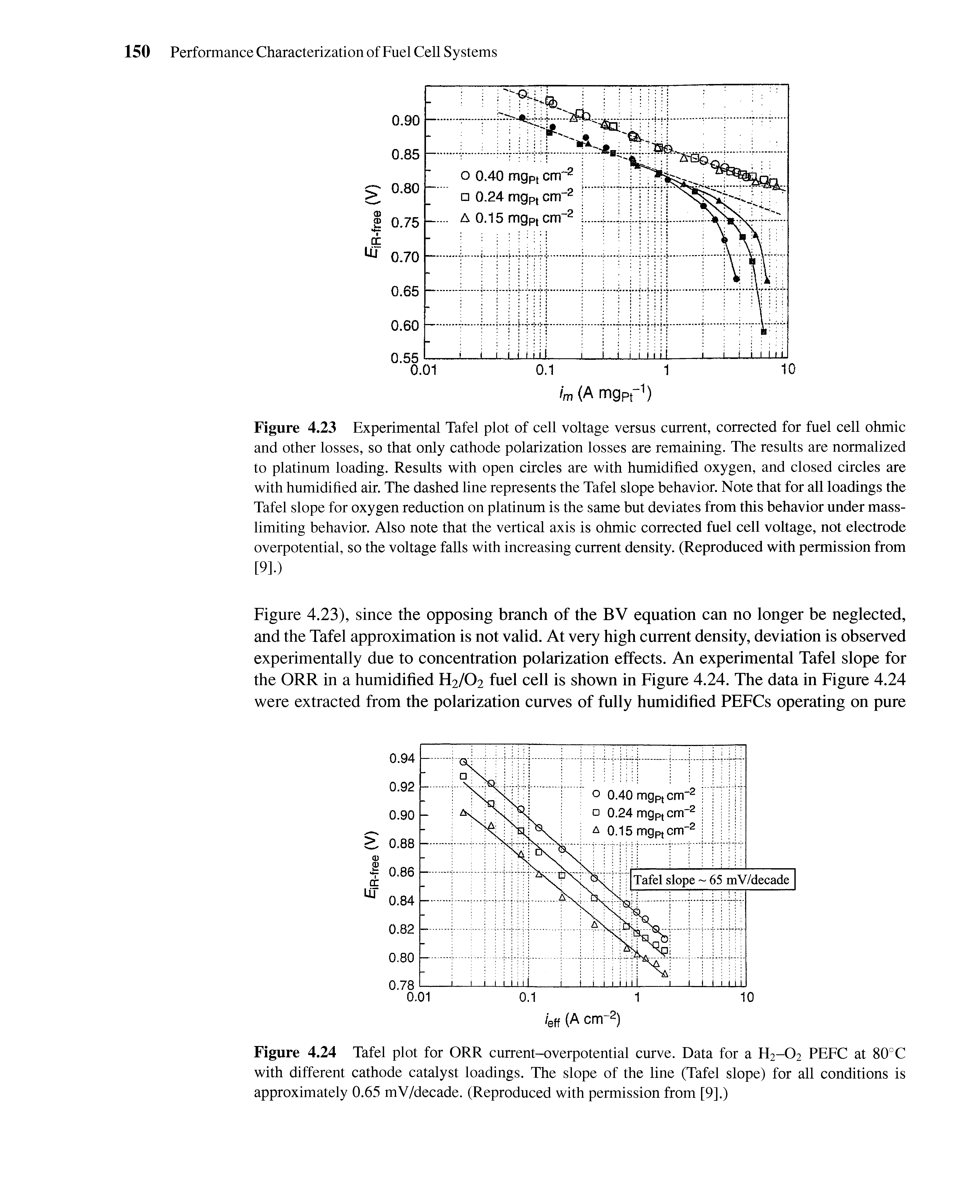 Figure 4.23 Experimental Tafel plot of cell voltage versus current, corrected for fuel cell ohmic and other losses, so that only cathode polarization losses are remaining. The results are normalized to platinum loading. Results with open circles are with humidified oxygen, and closed circles are with humidified air. The dashed line represents the Tafel slope behavior. Note that for all loadings the Tafel slope for oxygen reduction on platinum is the same but deviates from this behavior under mass-limiting behavior. Also note that the vertical axis is ohmic corrected fuel cell voltage, not electrode overpotential, so the voltage falls with increasing current density. (Reproduced with permission from [9].)...