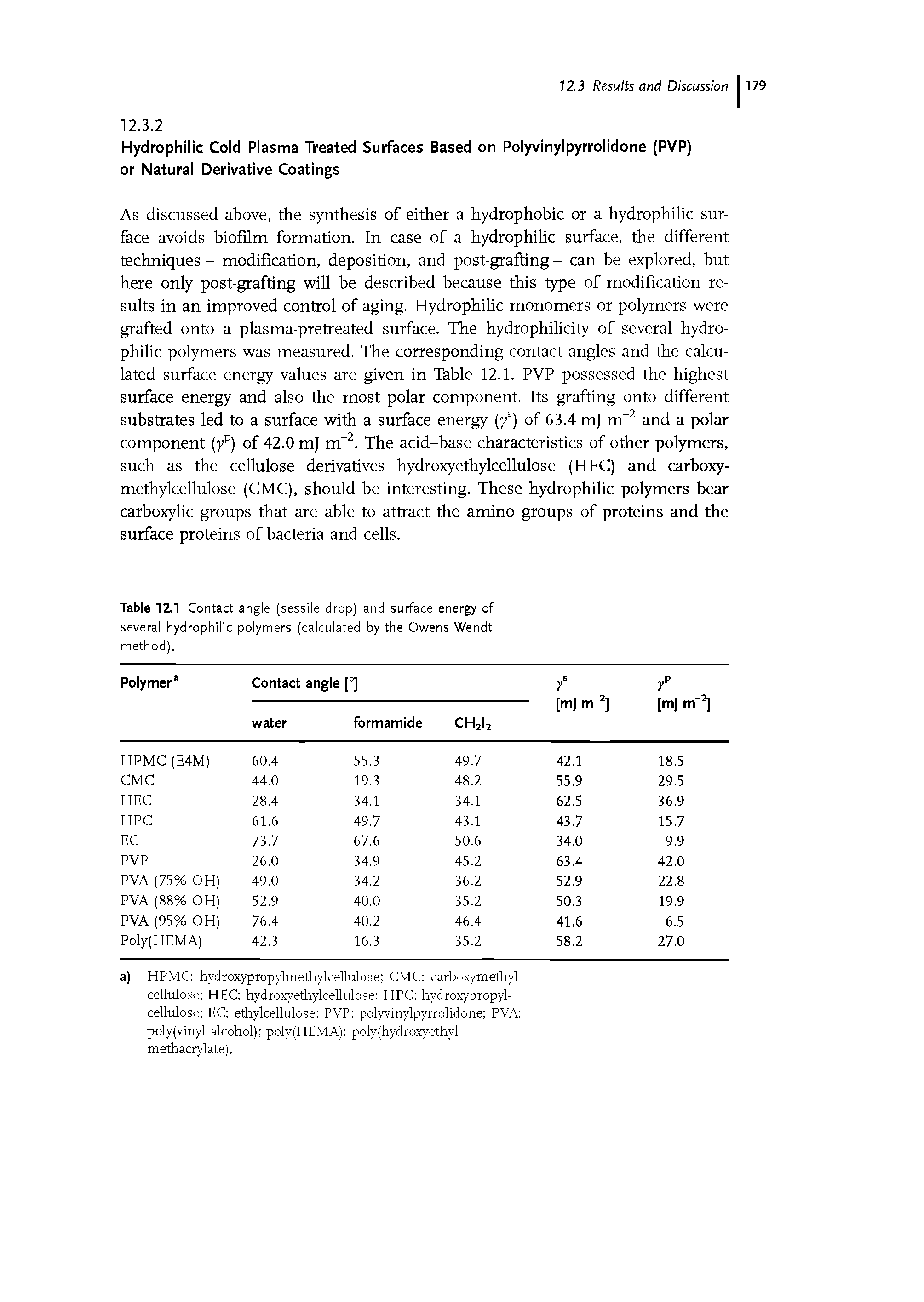 Table 12.1 Contact angle (sessile drop) and surface energy of several hydrophilic polymers (calculated by the Owens Wendt method).