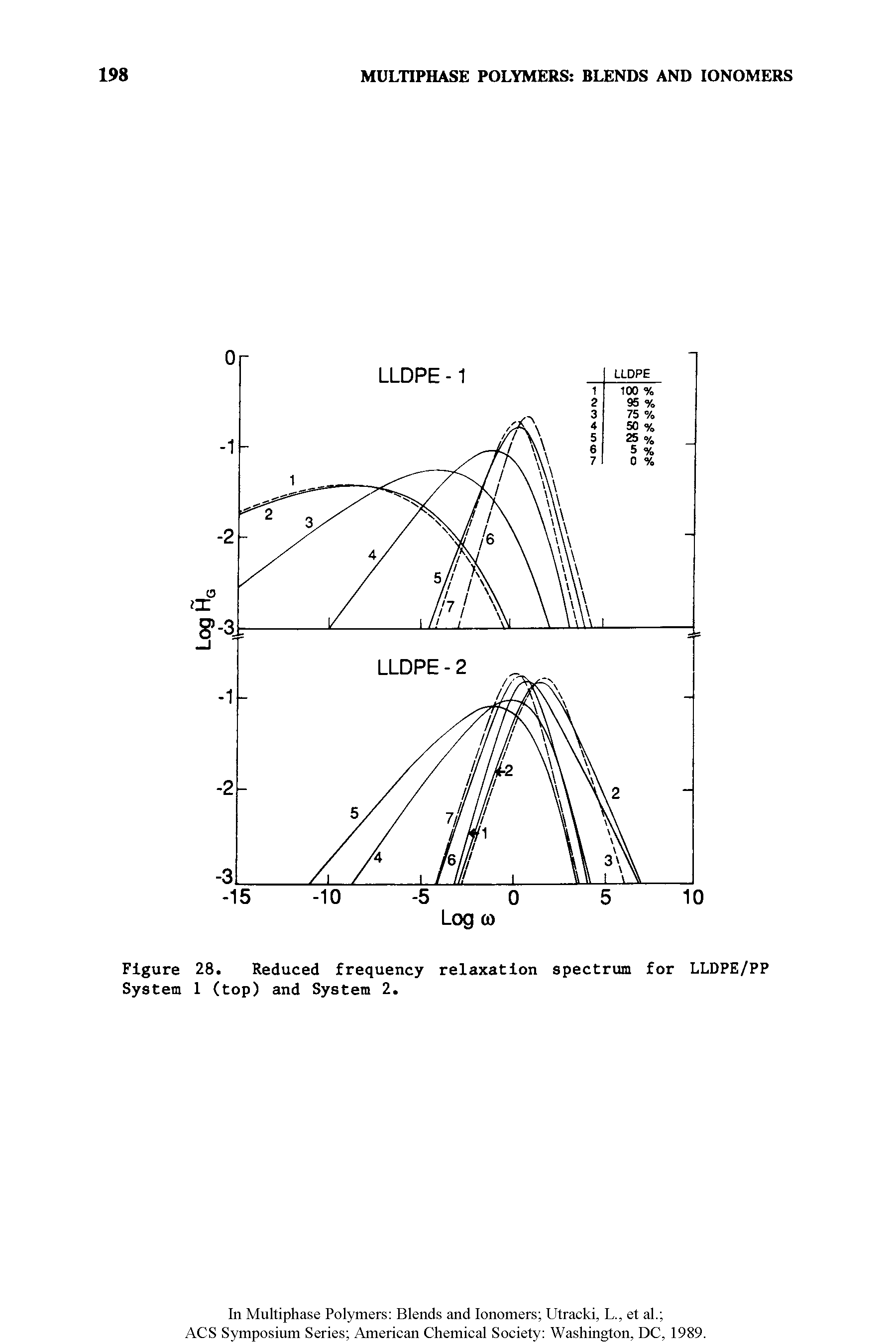 Figure 28. Reduced frequency relaxation spectrum for LLDPE/PP System 1 (top) and System 2.