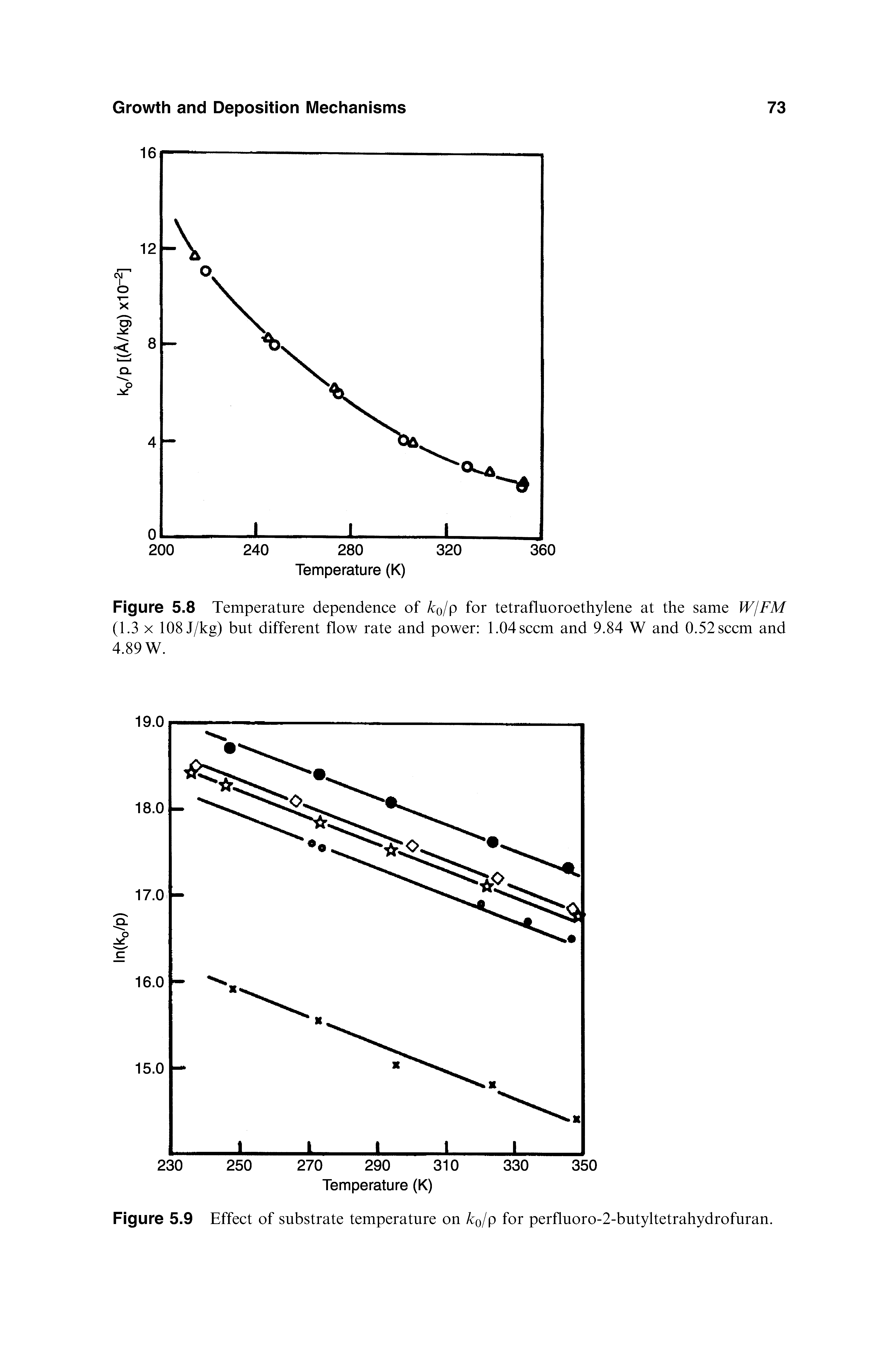 Figure 5.9 Effect of substrate temperature on /co/p for perfluoro-2-butyltetrahydrofuran.