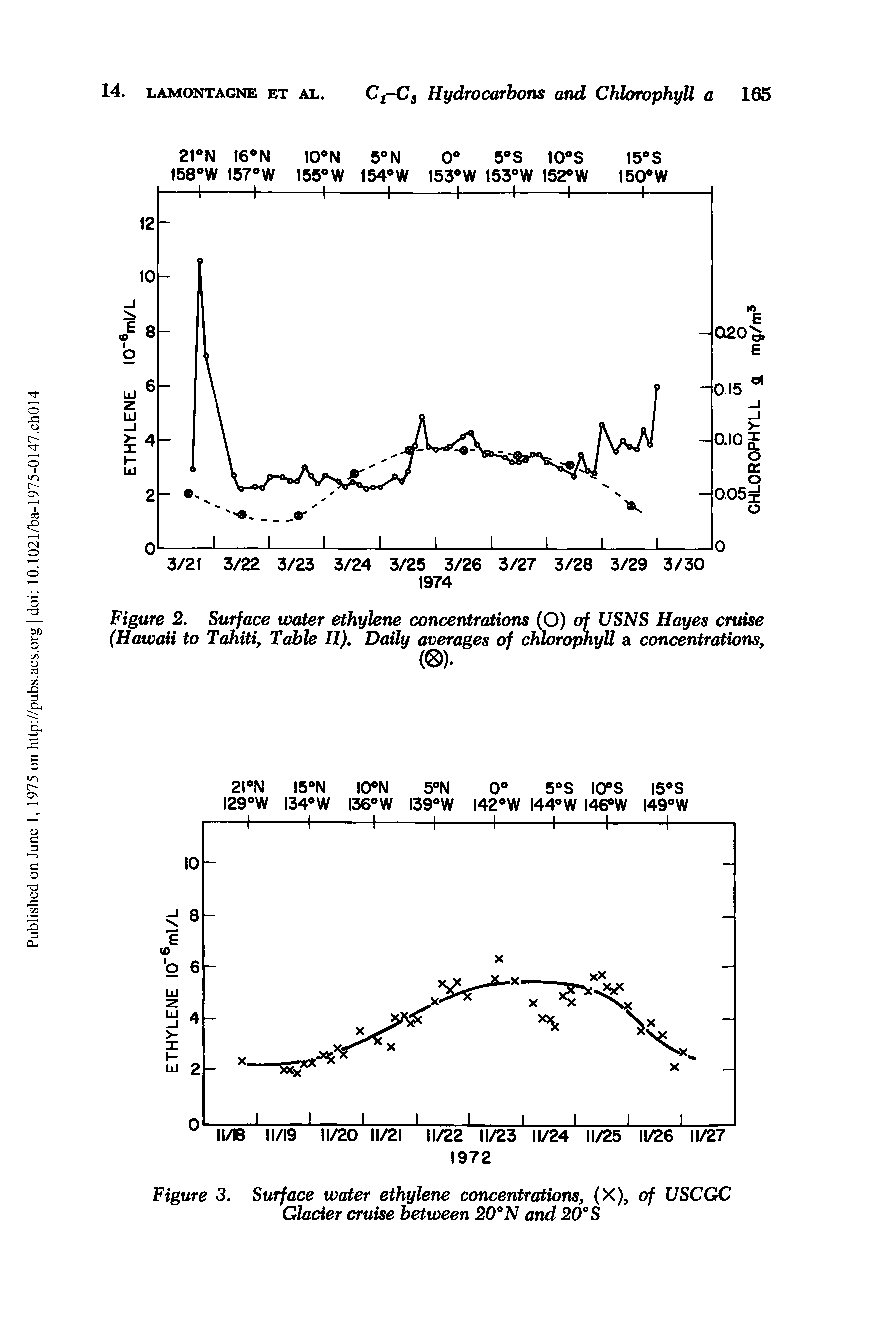 Figure 2. Surface water ethylene concentrations (O) of USNS Hayes cruise (Hawaii to Tahiti, Table II). Daily averages of chlorophyll a concentrations,...