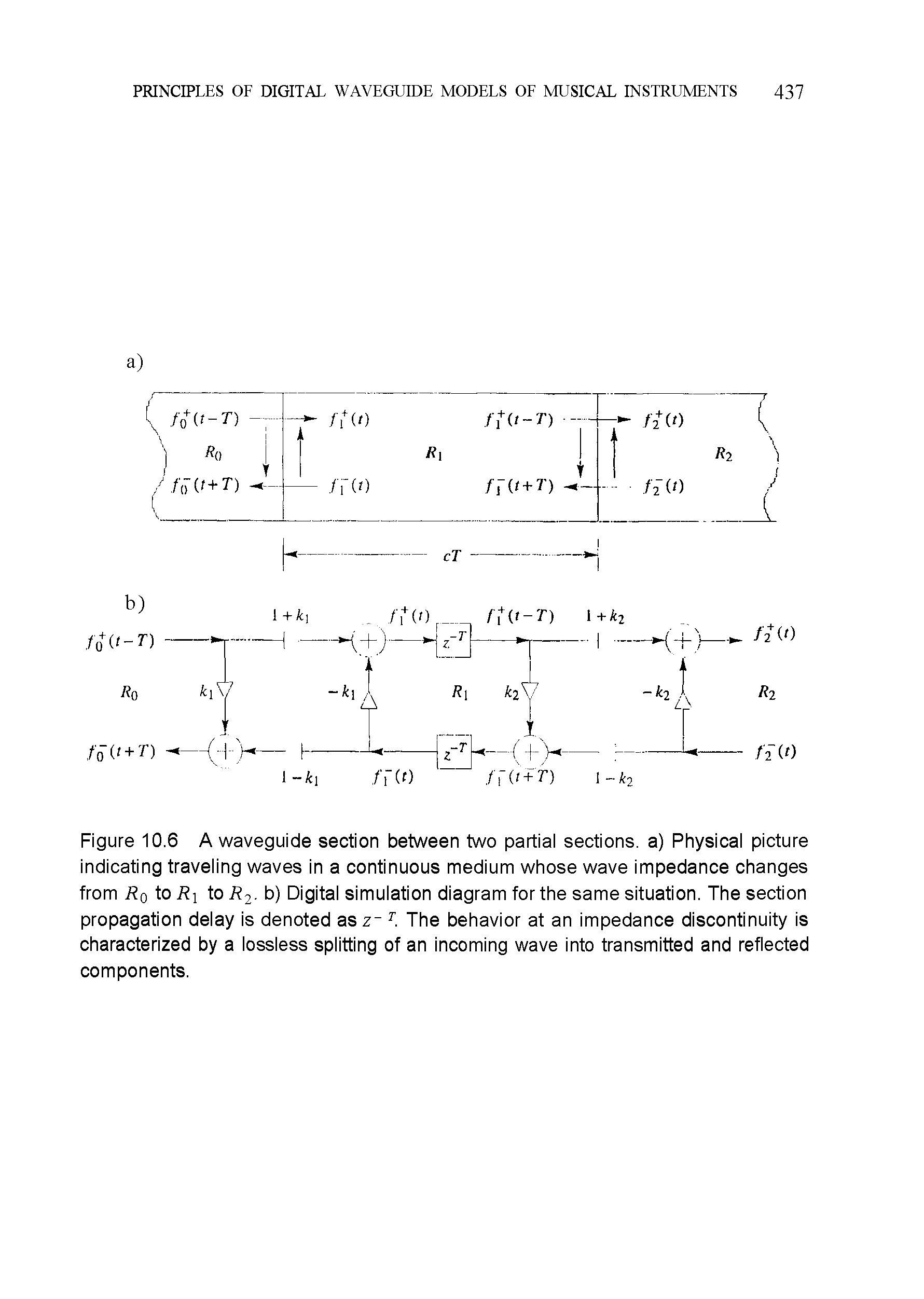 Figure 10.6 A waveguide section between two partial sections, a) Physical picture indicating traveling waves in a continuous medium whose wave impedance changes from R0 to Ri to R2. b) Digital simulation diagram for the same situation. The section propagation delay is denoted asz- T. The behavior at an impedance discontinuity is characterized by a lossless splitting of an incoming wave into transmitted and reflected components.