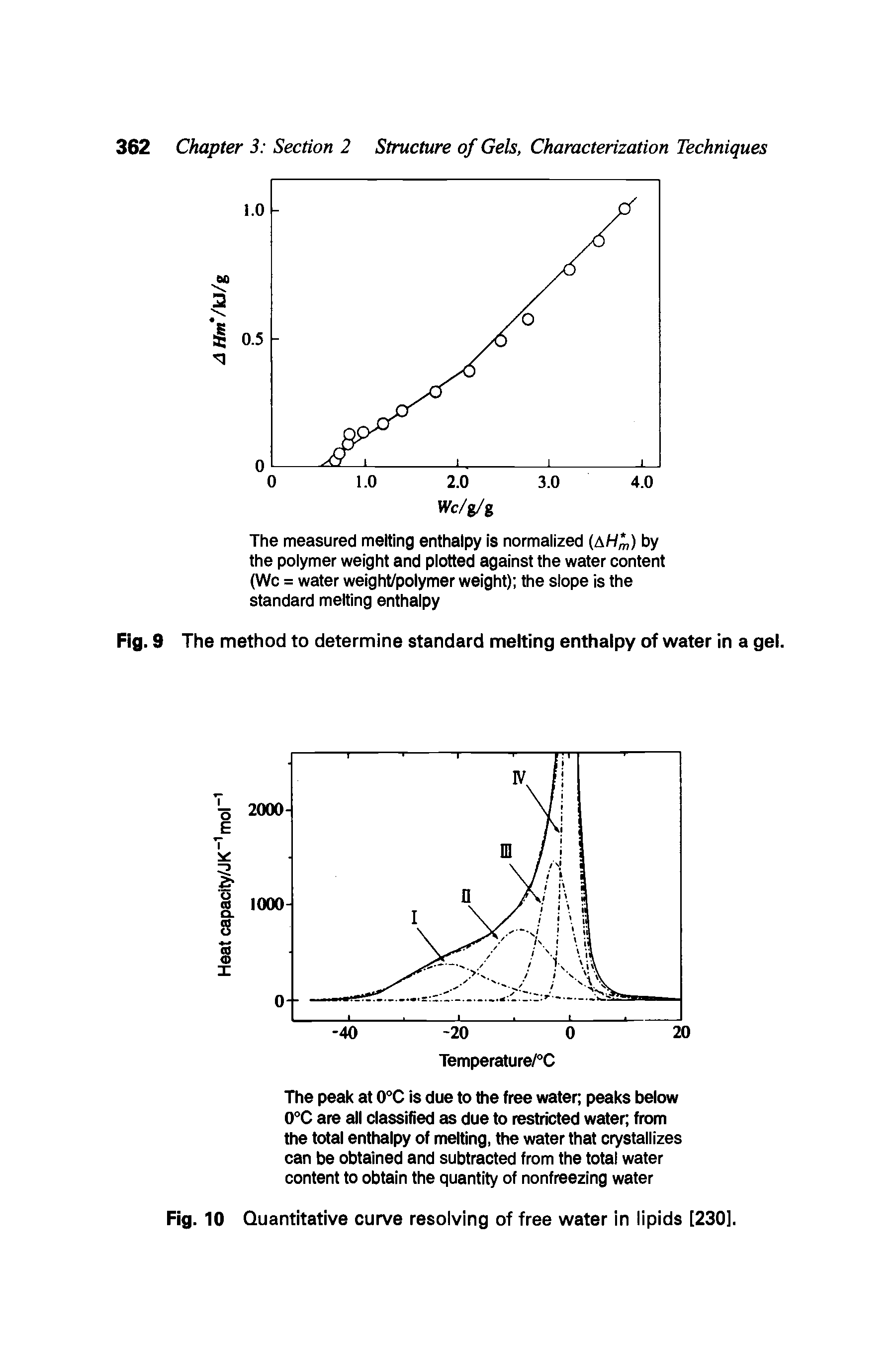 Fig. 10 Quantitative curve resolving of free water in lipids [230].