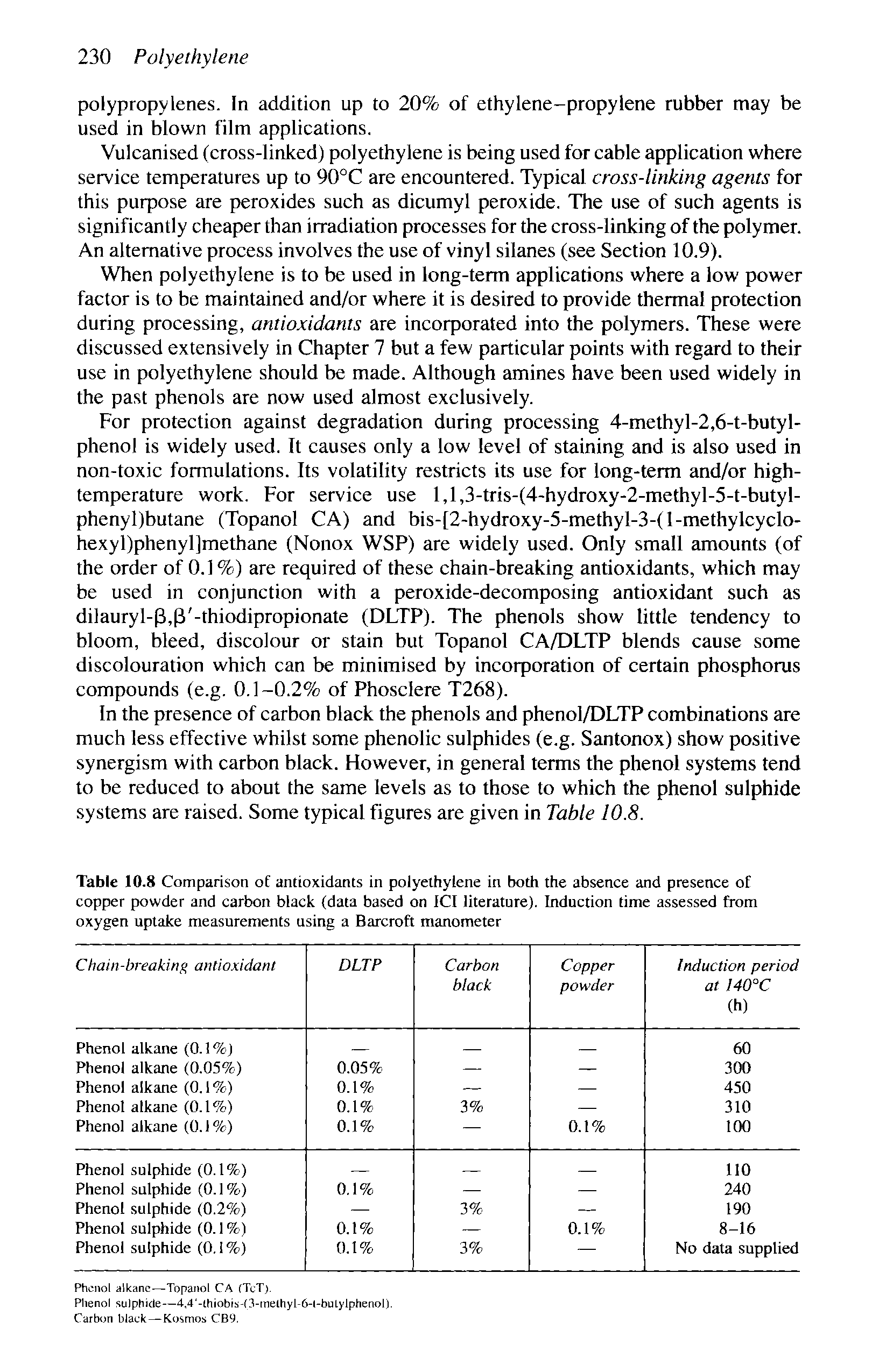 Table 10.8 Comparison oE antioxidants in polyethylene in both the absence and presence of copper powder and carbon black (data based on ICI literature). Induction time assessed from oxygen uptake measurements using a Barcroft manometer...