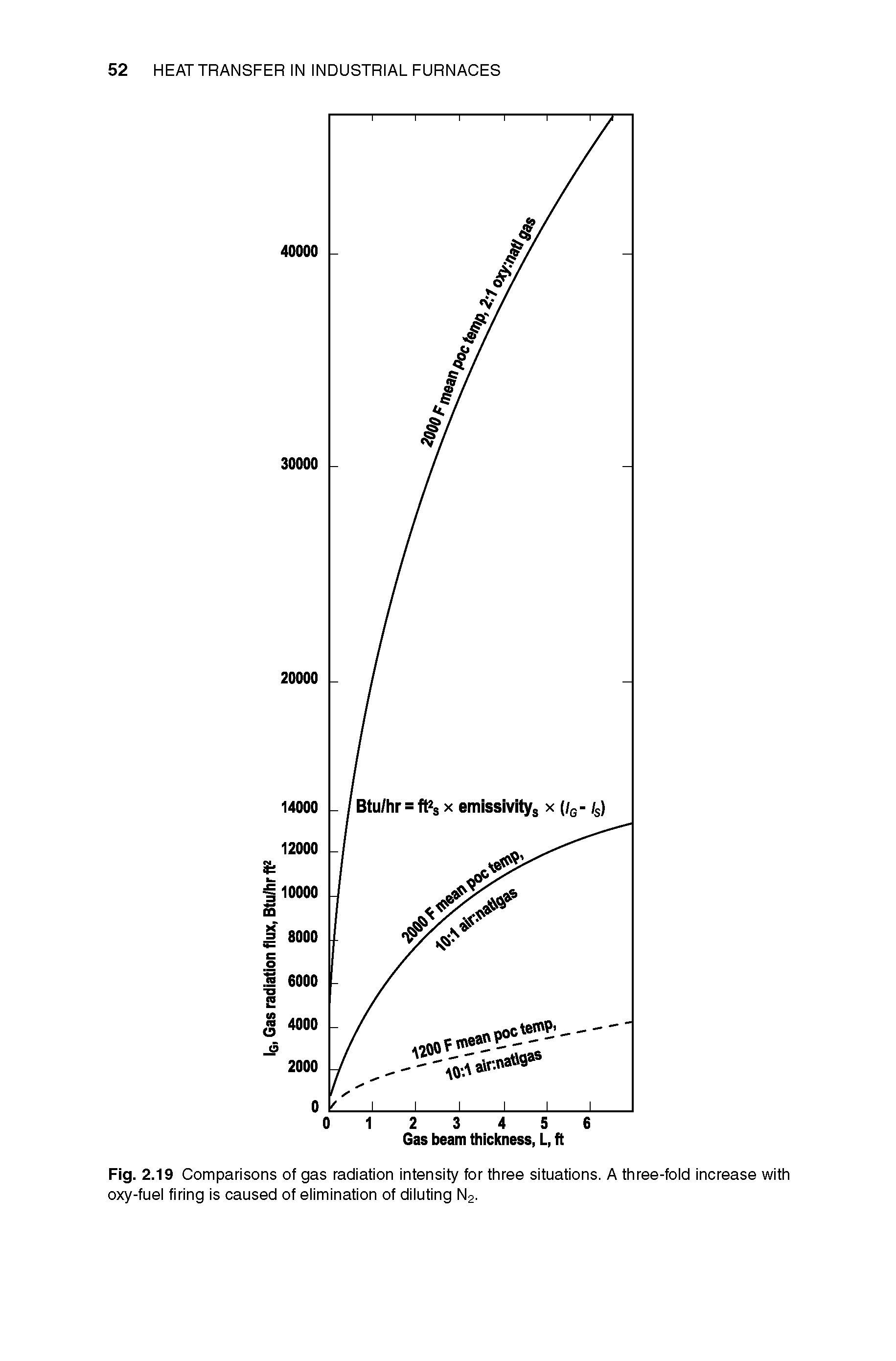 Fig. 2.19 Comparisons of gas radiation Intensity for three situations. A three-fold Increase with oxy-fuel firing Is caused of elimination of diluting N2.