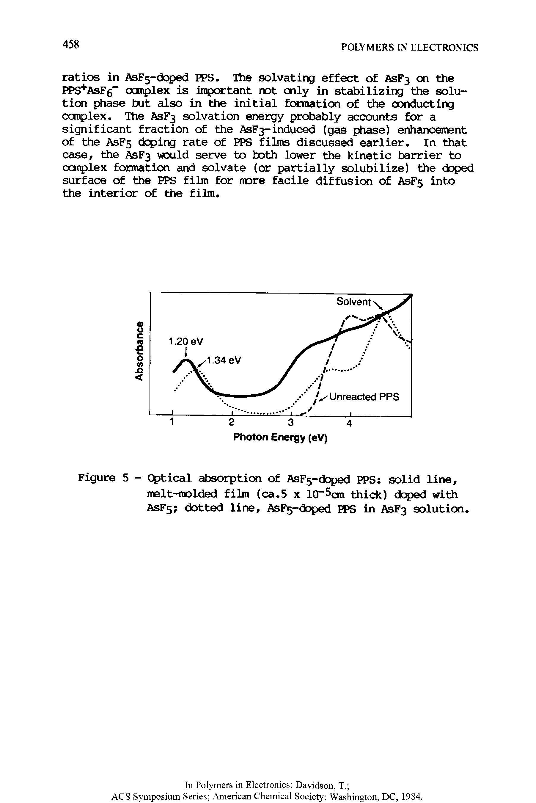 Figure 5 - Optical absorption of AsFs-doped PPS solid line, melt-molded film (ca.5 x 10 5an thick) doped with ASF5 dotted line, AsFg-doped PPS in ASF3 solution.