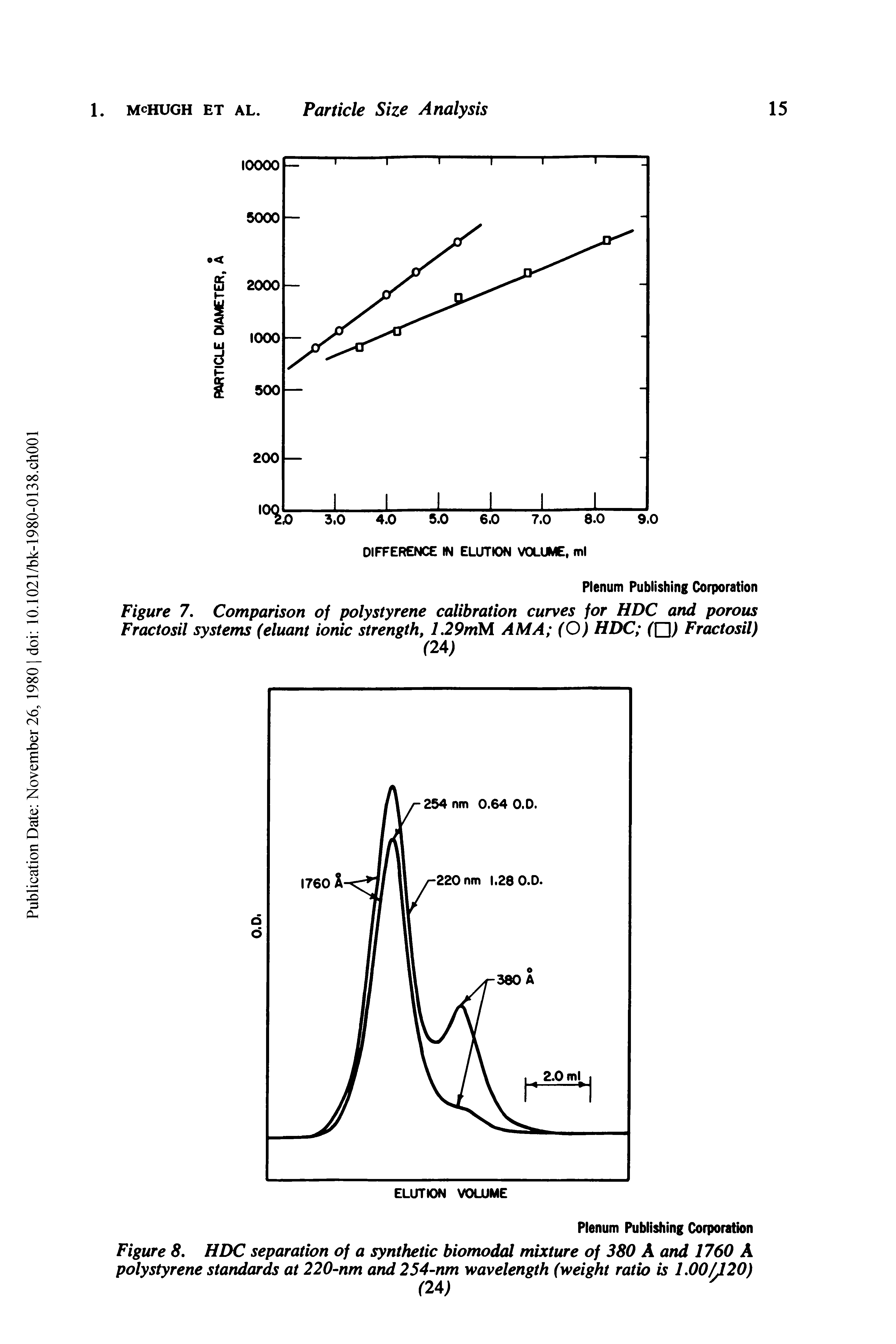 Figure 8. HDC separation of a synthetic biomodal mixture of 380 A and 1760 A polystyrene standards at 220 nm and 254 nm wavelength (weight ratio is 1.00/120)...