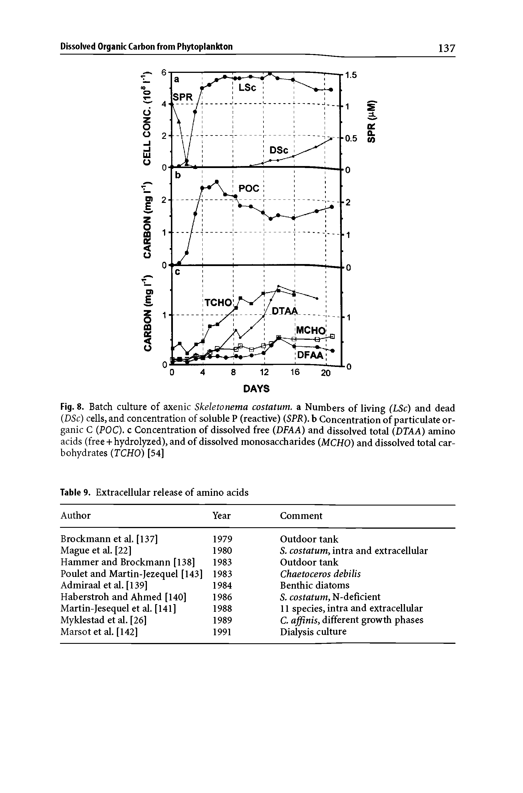 Fig. 8. Batch culture of axenic Skeletonema costatum. a Numbers of living (LSc) and dead (DSc) cells, and concentration of soluble P (reactive) (SPR). b Concentration of particulate organic C (POC). c Concentration of dissolved free (DFAA) and dissolved total (DTAA) amino acids (free -I- hydrolyzed), and of dissolved monosaccharides (MCHO) and dissolved total carbohydrates (TCHO) [54]...