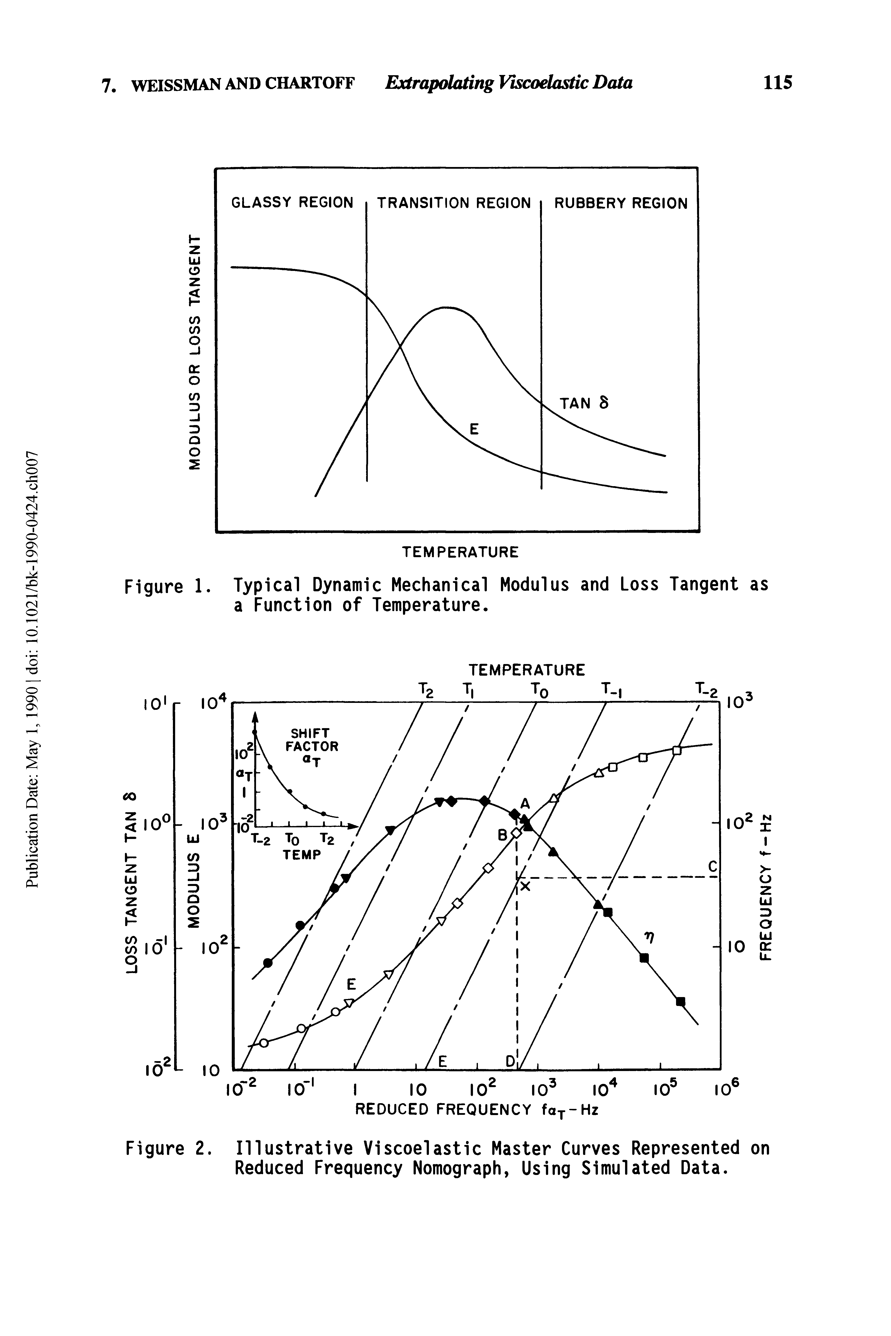 Figure 1. Typical Dynamic Mechanical Modulus and Loss Tangent a Function of Temperature.