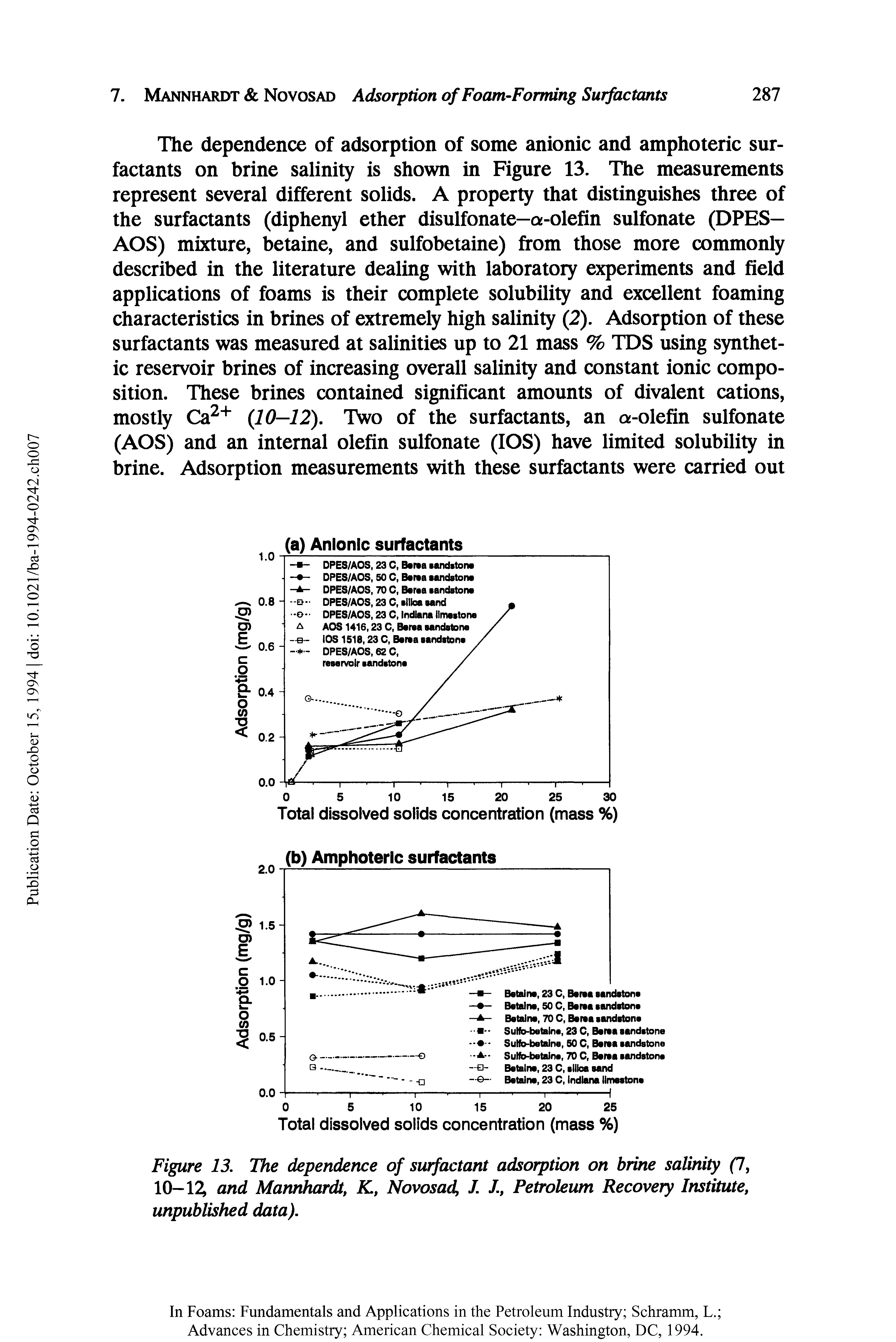 Figure 13. The dependence of surfactant adsorption on brine salinity (7, 10—12 and Mannhardt, K., Novosad, J. Petroleum Recovery Institute, unpublished data).