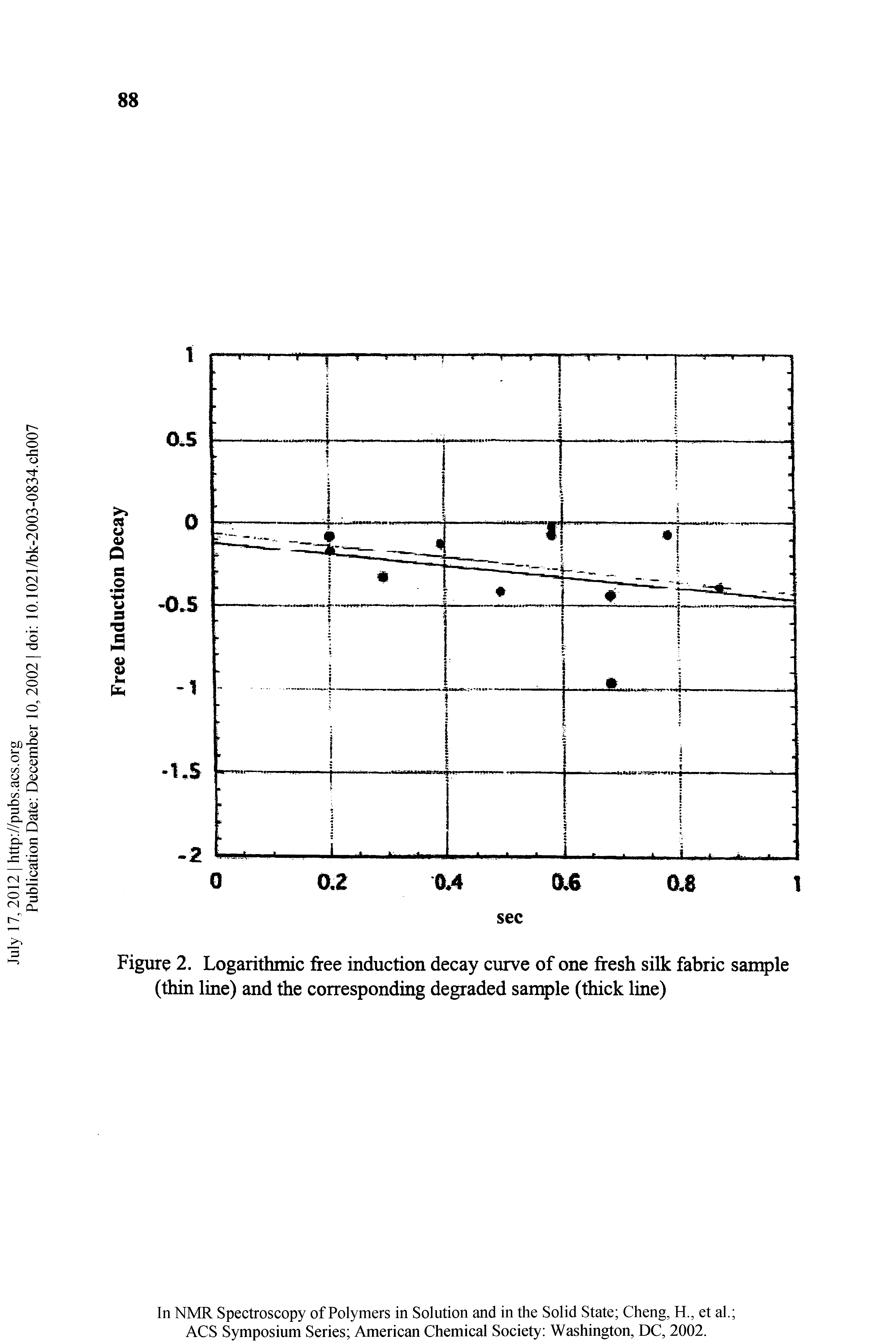 Figure 2. Logarithmic free induction decay curve of one fresh silk fabric sample (thin line) and the corresponding degraded sample (thick line)...