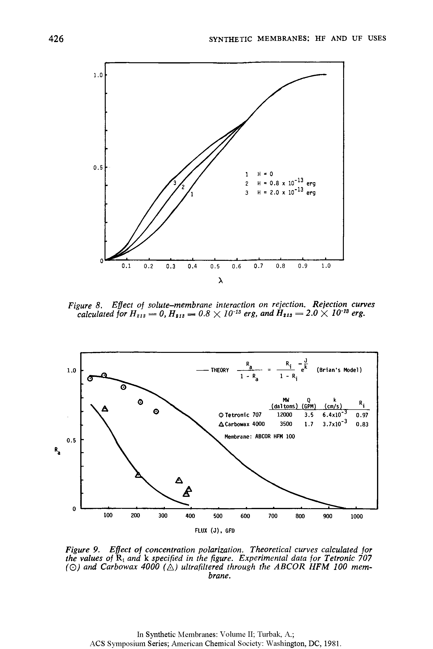 Figure 8. Effect of solute-membrane interaction on rejection. Rejection curves calculated for Hub = 0, Hu, - 0.8 X erg, and H,u = 2.0 X erg.