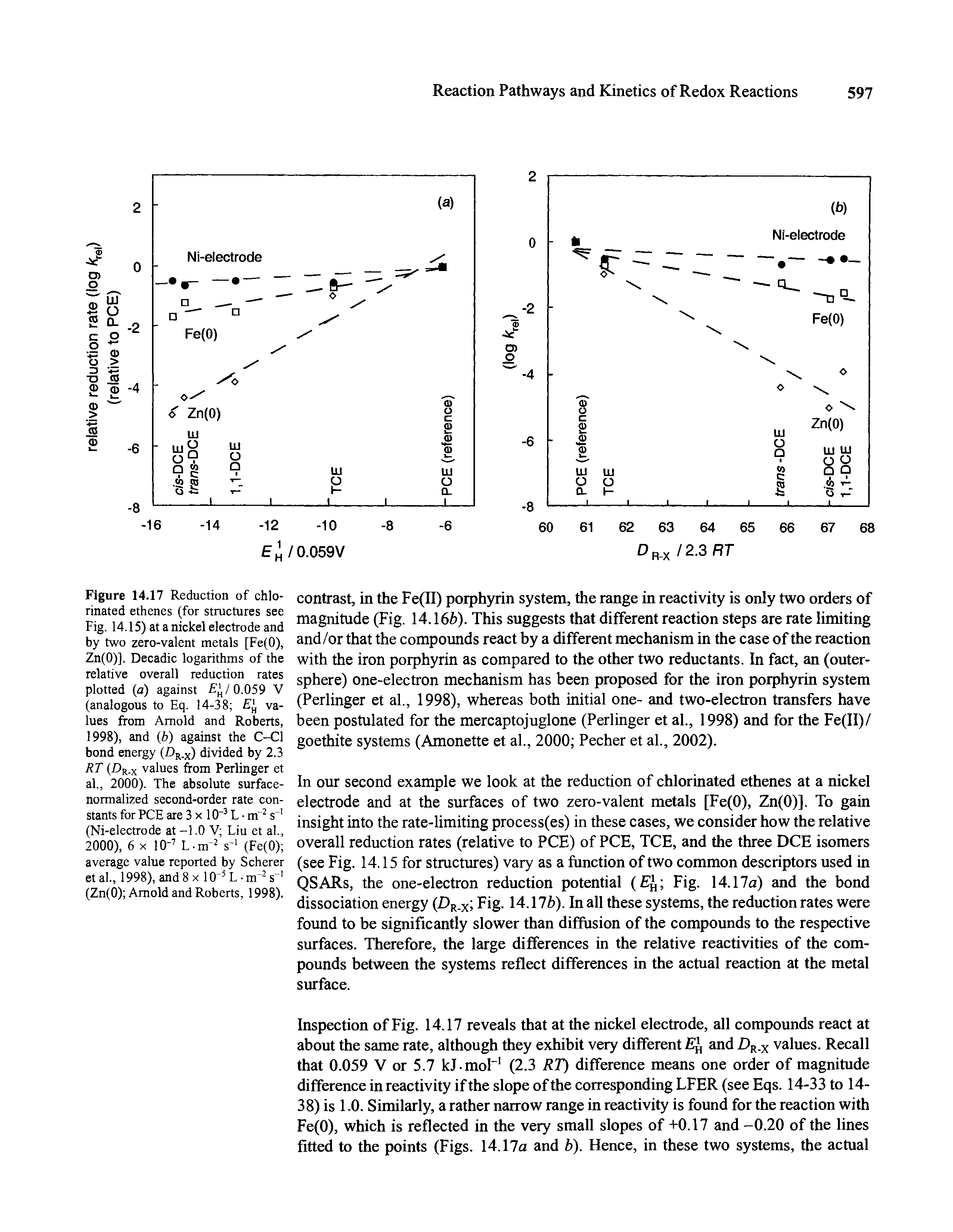Figure 14.17 Reduction of chlorinated ethenes (for structures see Fig. 14.15) at a nickel electrode and by two zero-valent metals [Fe(0), Zn(0)]. Decadic logarithms of the relative overall reduction rates plotted (a) against / 0.059 V (analogous to Eq. 14-38 E H values from Arnold and Roberts, 1998), and (b) against the C-Cl bond energy (DR X) divided by 2.3 RT (Dr.x values from Perlinger et al., 2000). The absolute surface-normalized second-order rate constants for PCE are 3 x 10-3 L m 2 s I (Ni-electrode at -1.0 V Liu et al., 2000), 6 x 10-7 L-nr2 s 1 (Fe(0) average value reported by Scherer et al., 1998), and 8 x 10 5 L - nr2 s 1 (Zn(0) Arnold and Roberts, 1998).