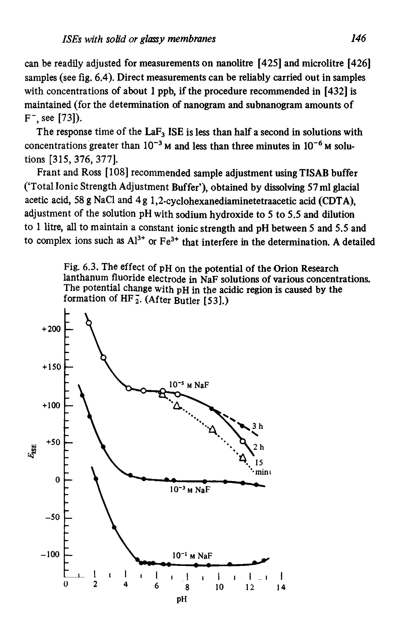 Fig. 6.3. The effect of pH on the potential of the Orion Research lanthanum fluoride electrode in NaF solutions of various concentrations. The potential change with pH in the acidic region is caused by the formation of HFJ. (After Butler [53].)...