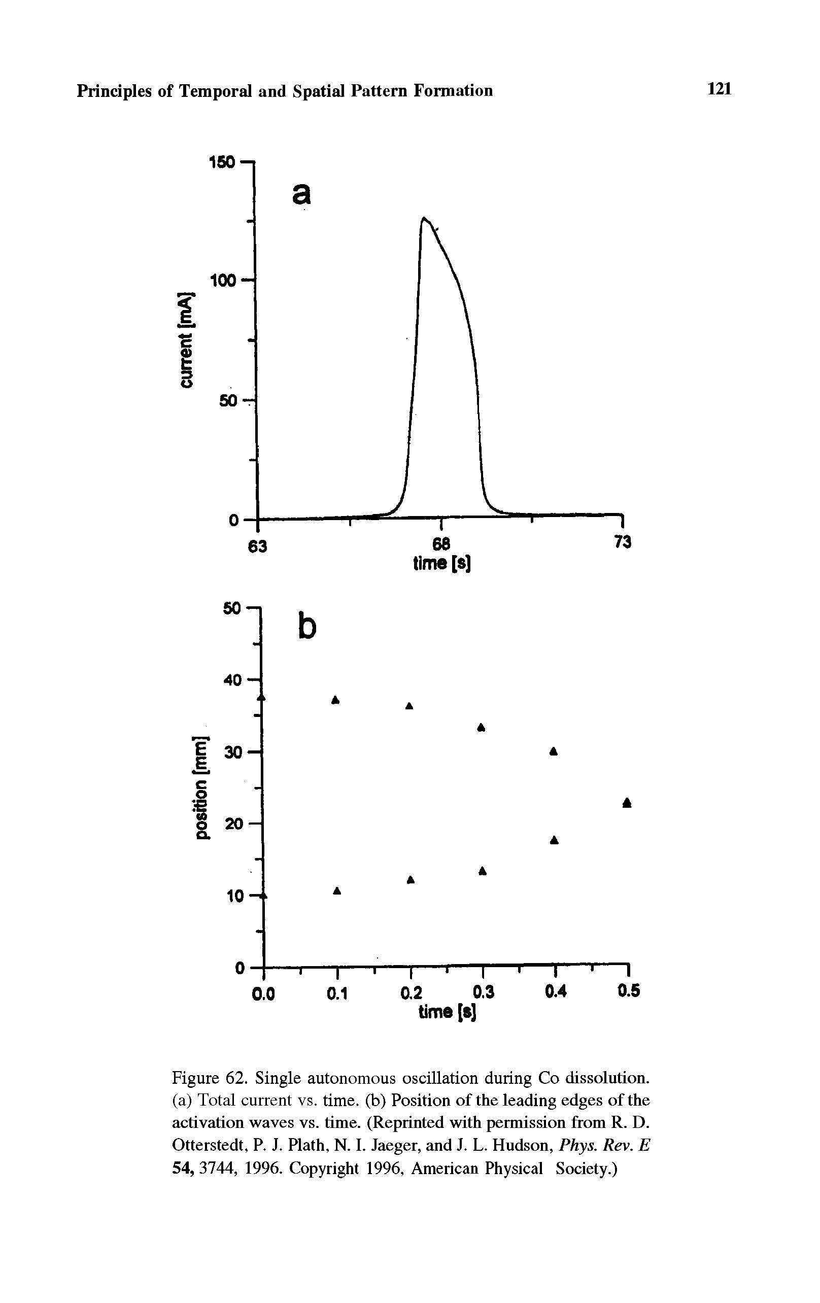 Figure 62. Single autonomous oscillation during Co dissolution, (a) Total current vs. time, (b) Position of the leading edges of the activation waves vs. time. (Reprinted with permission from R. D. Otterstedt, P. J. Plath, N. 1. Jaeger, and J. L. Hudson, Phys. Rev. E 54, 3744, 1996. Copyright 1996, American Physical Society.)...