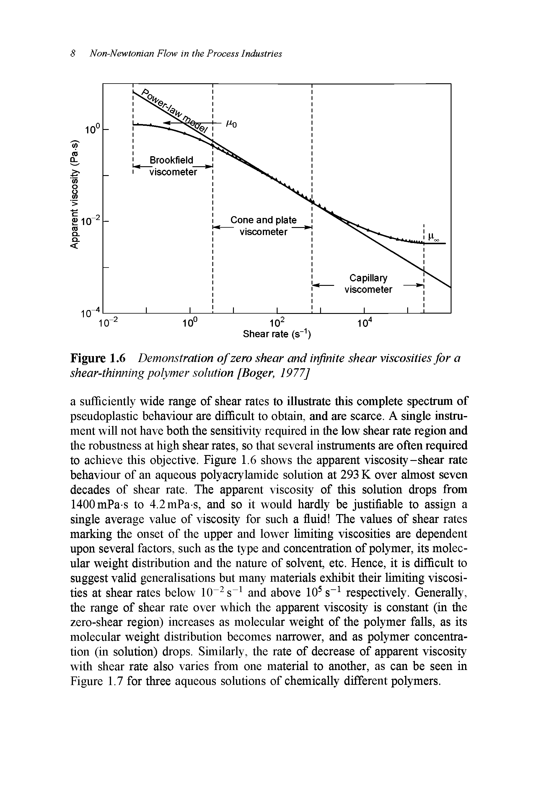 Figure 1.6 Demonstration of zero shear and infinite shear viscosities for a shear-thinning polymer solution [Roger, 1977]...