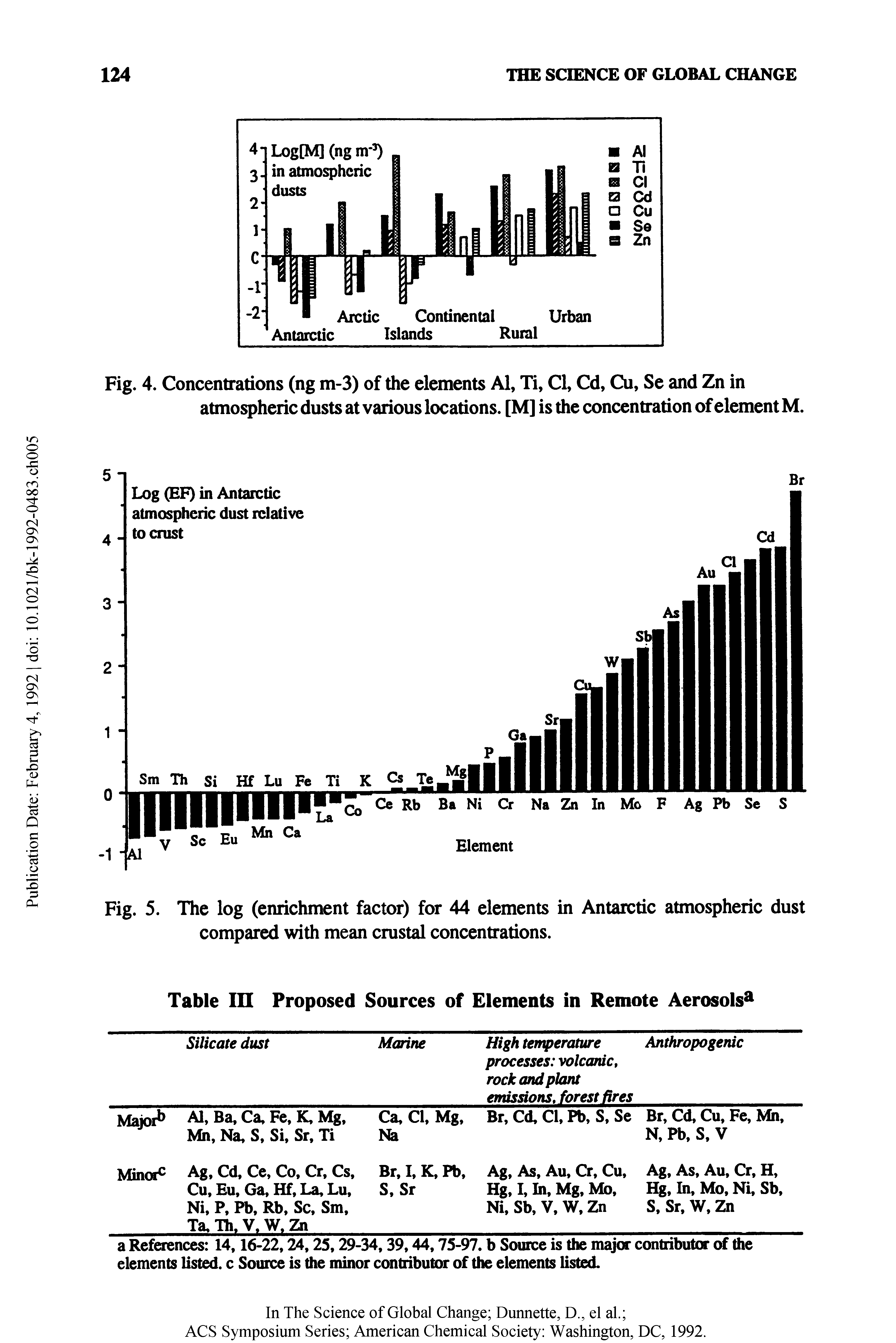 Fig. 5. The log (enrichment factor) for 44 elements in Antarctic atmospheric dust compared with mean crustal concentrations.