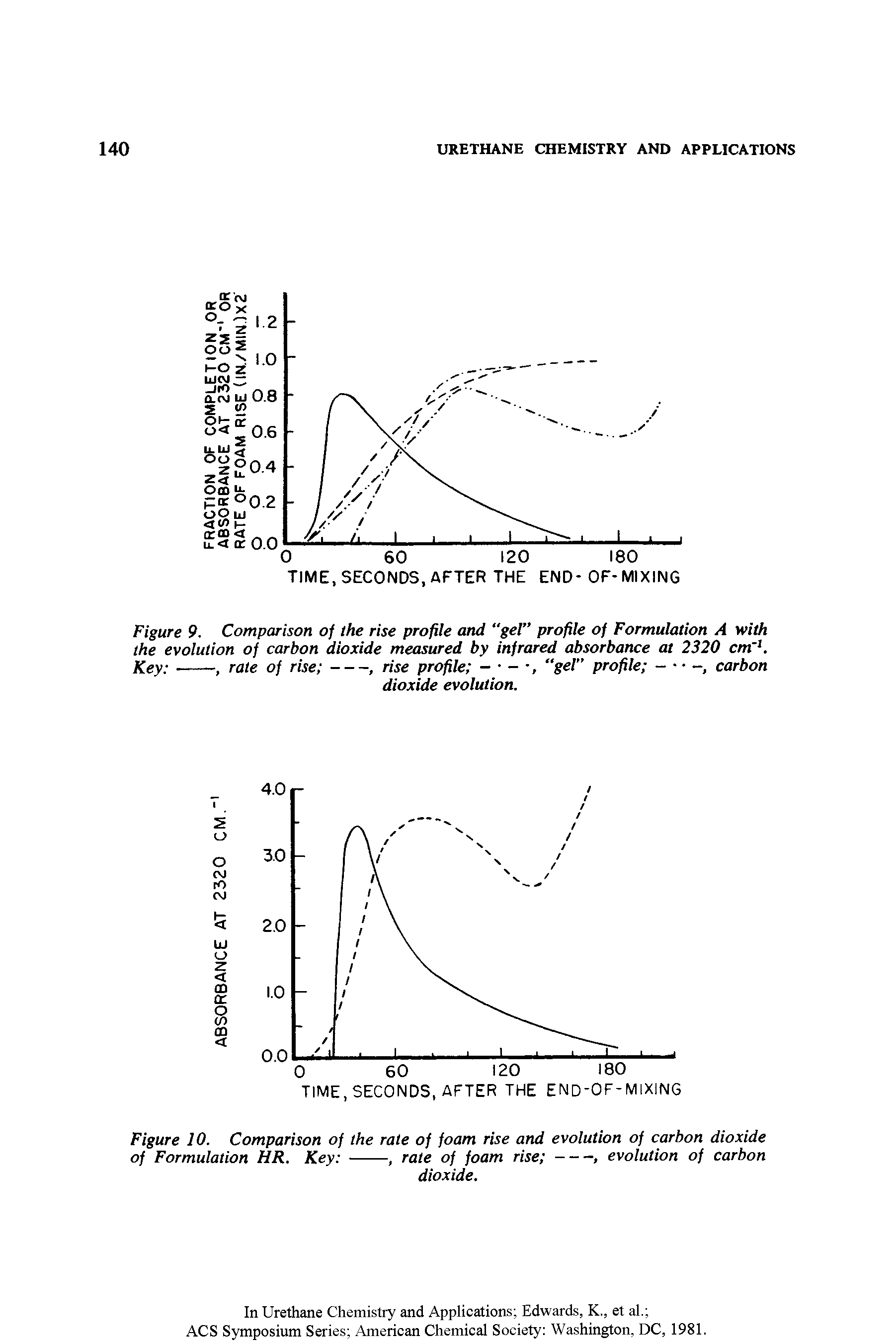 Figure 10. Comparison of the rate of foam rise and evolution of carbon dioxide...