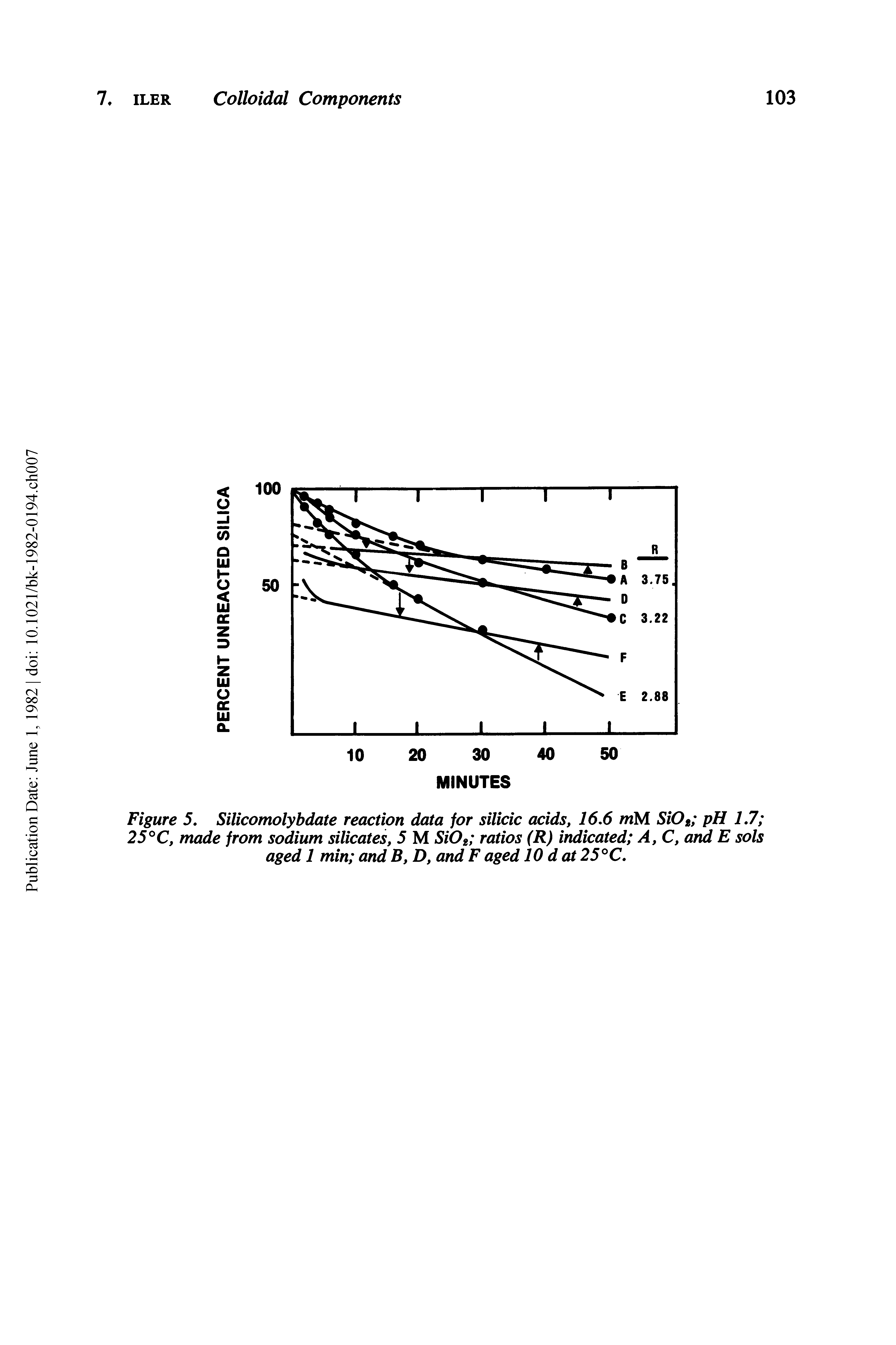 Figure 5. Silicomolybdate reaction data for silicic acids, 16.6 mM SiOt pH 1.7 25°C, made from sodium silicates, 5 M ratios (R) indicated A, C, arid E sols aged 1 min andB, D, andFaged 10 dot 25°C.