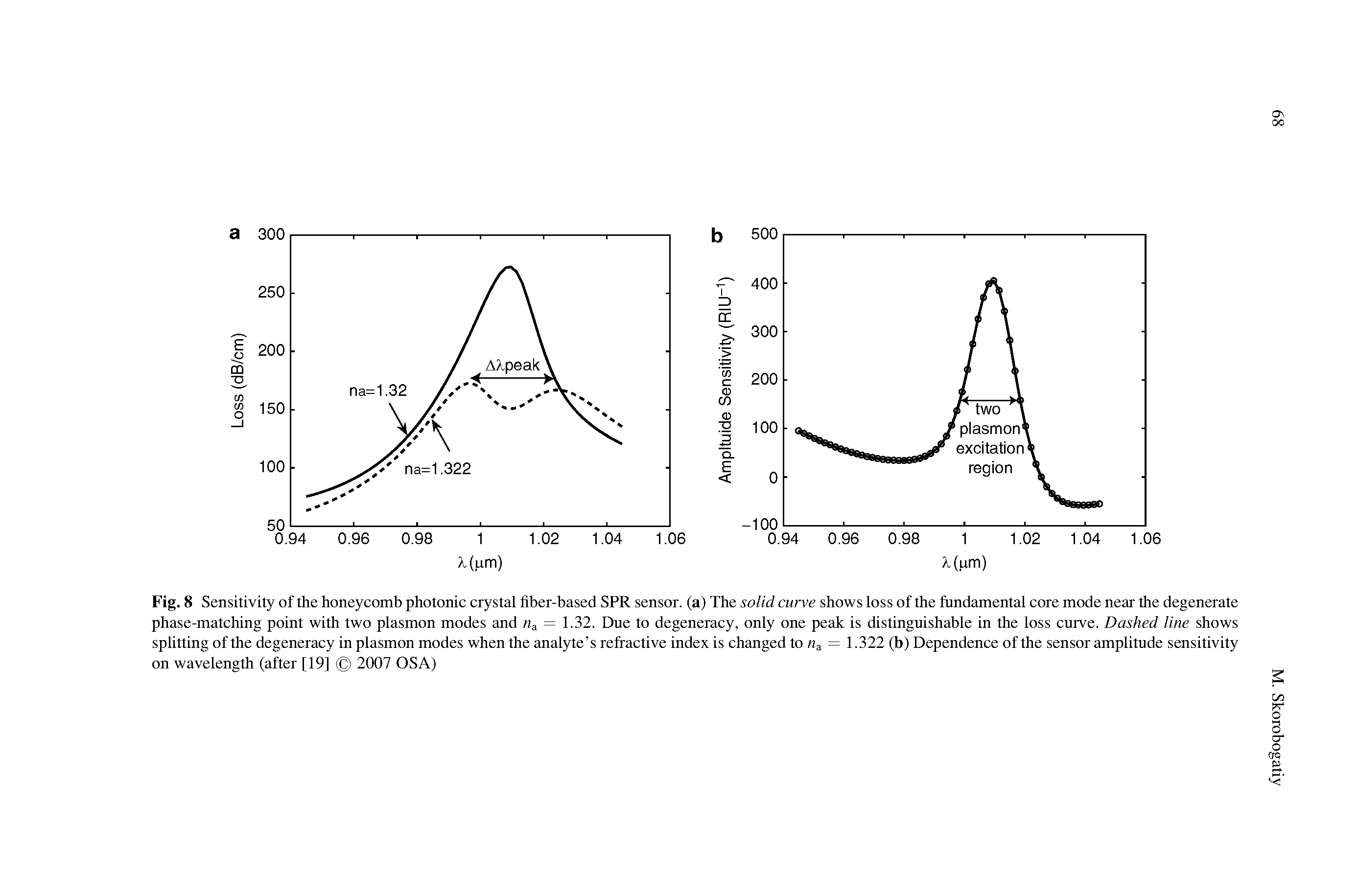 Fig. 8 Sensitivity of the honeycomb photonic crystal fiber-based SPR sensor, (a) The solid curve shows loss of the fundamental core mode near the degenerate phase-matching point with two plasmon modes and = 1.32. Due to degeneracy, only one peak is distinguishable in the loss curve. Dashed line shows splitting of the degeneracy in plasmon modes when the analyte s refractive index is changed to = 1.322 (b) Dependence of the sensor amplitude sensitivity on wavelength (after [19] (C) 2007 OS A)...