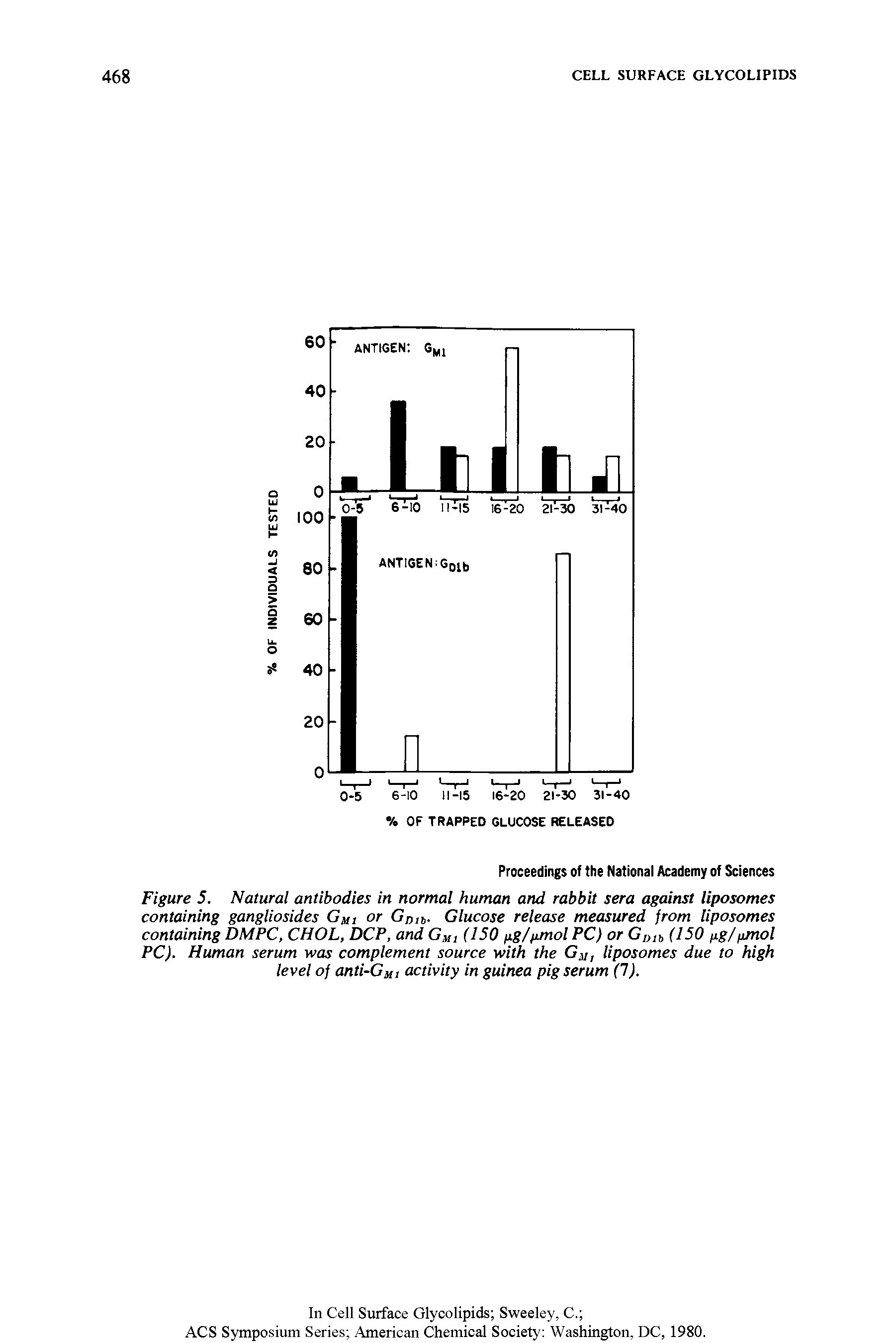 Figure 5. Natural antibodies in normal human and rabbit sera against liposomes containing gangliosides GM1 or Gntb. Glucose release measured from liposomes containing DMPC, CHOL, DCP, and GM, (150 /lg/fimol PC) or G,)tb (150 fig/p/riol PC). Human serum was complement source with the GM, liposomes due to high level of anti-Gui activity in guinea pig serum (1).